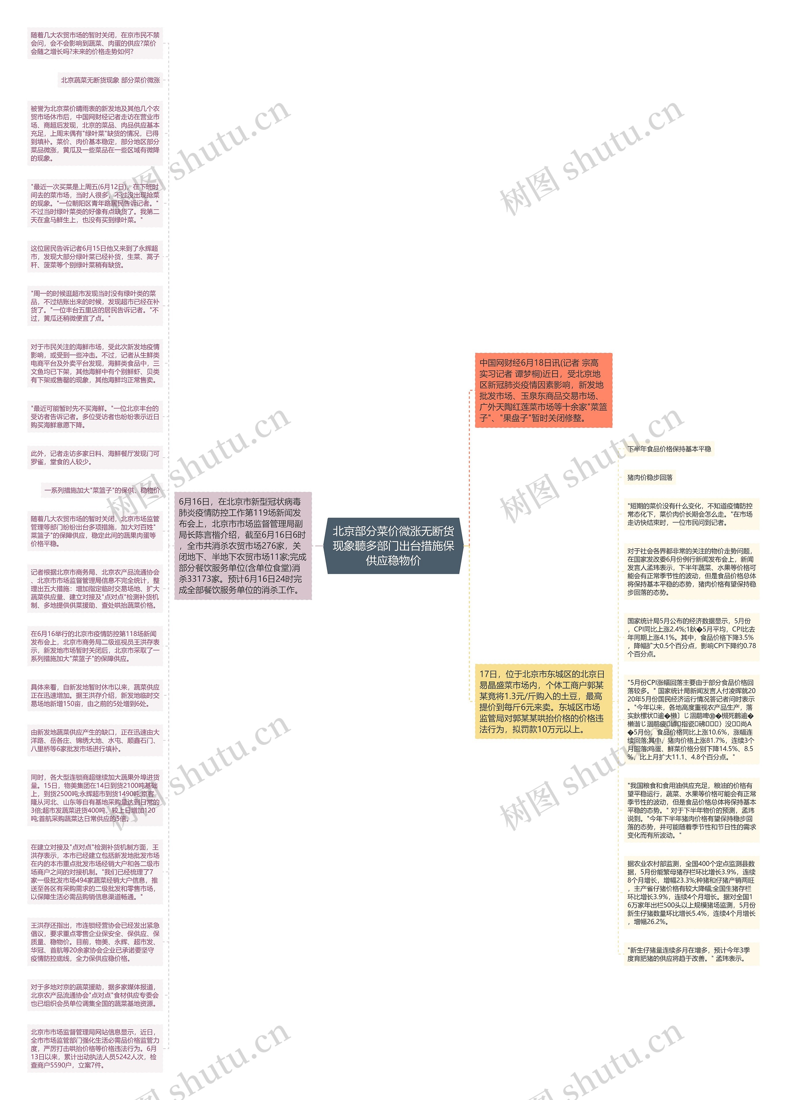北京部分菜价微涨无断货现象聽多部门出台措施保供应稳物价思维导图