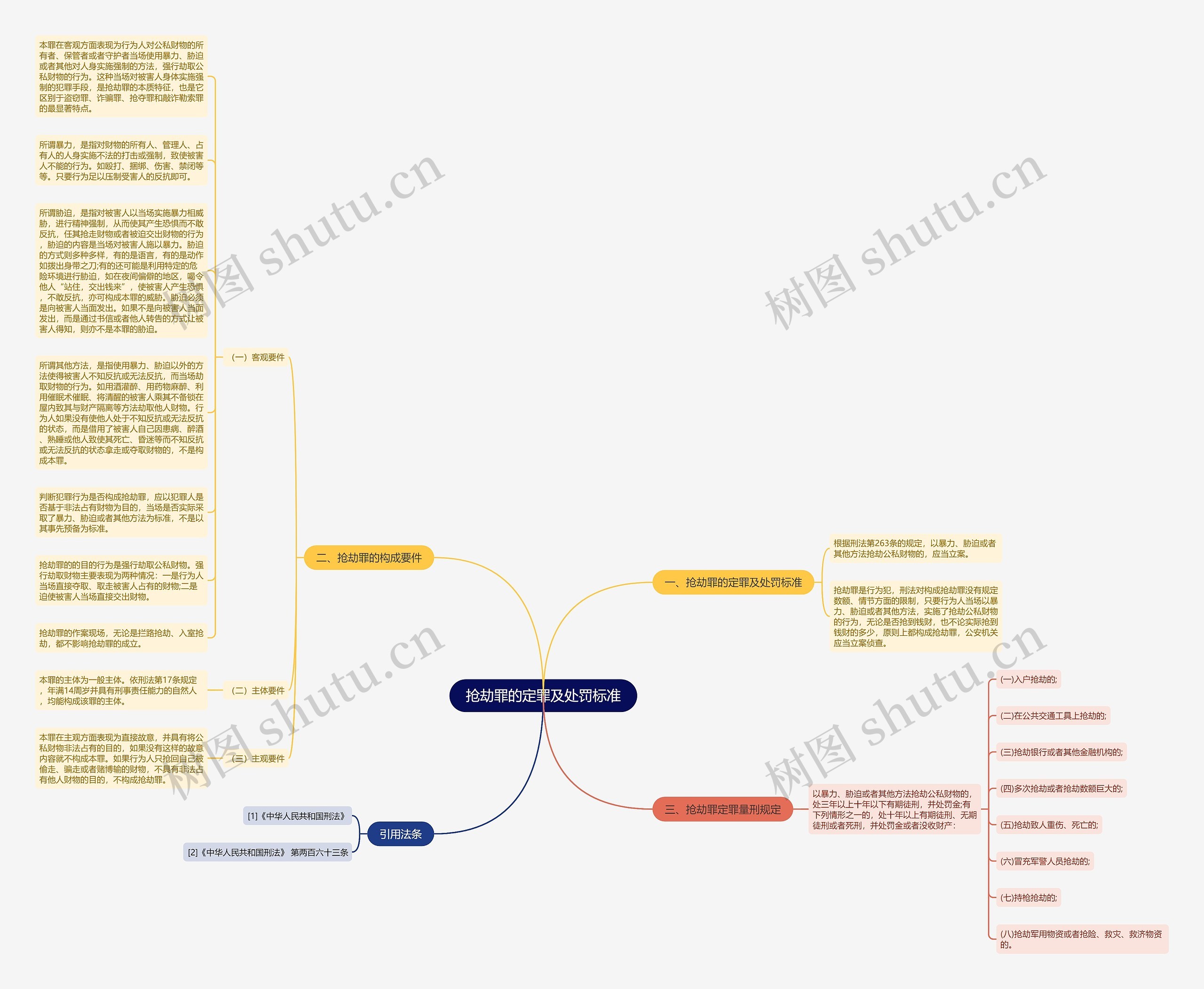 抢劫罪的定罪及处罚标准思维导图