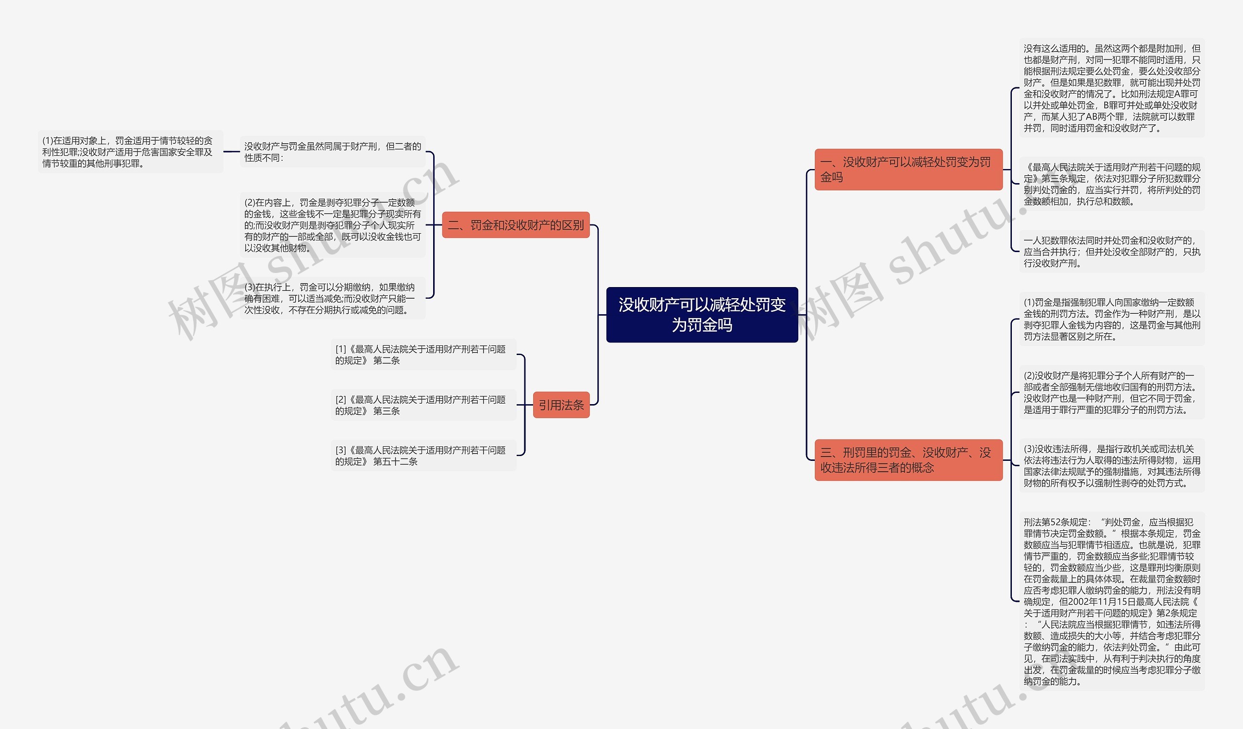没收财产可以减轻处罚变为罚金吗思维导图