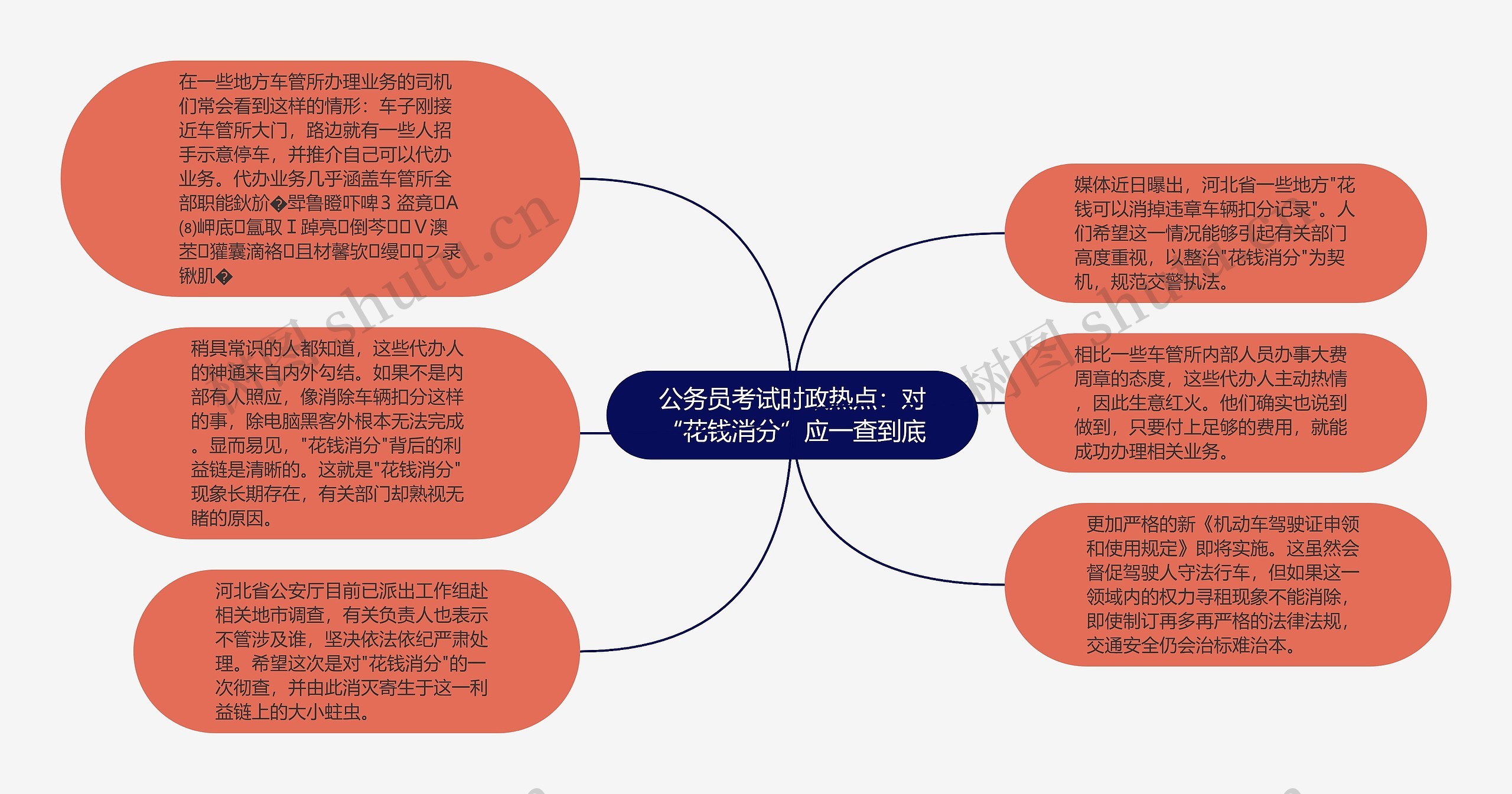 公务员考试时政热点：对“花钱消分”应一查到底思维导图