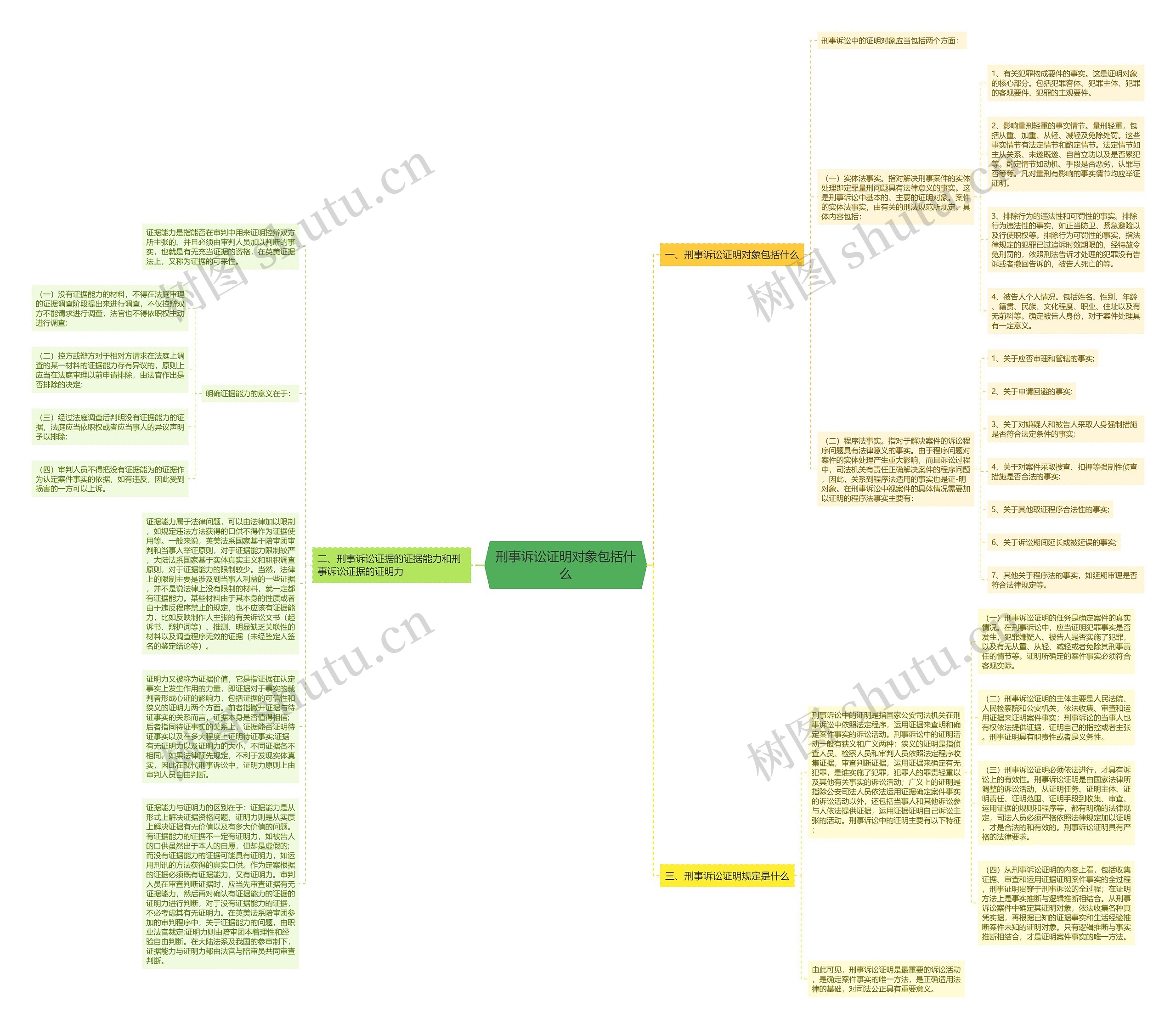 刑事诉讼证明对象包括什么思维导图