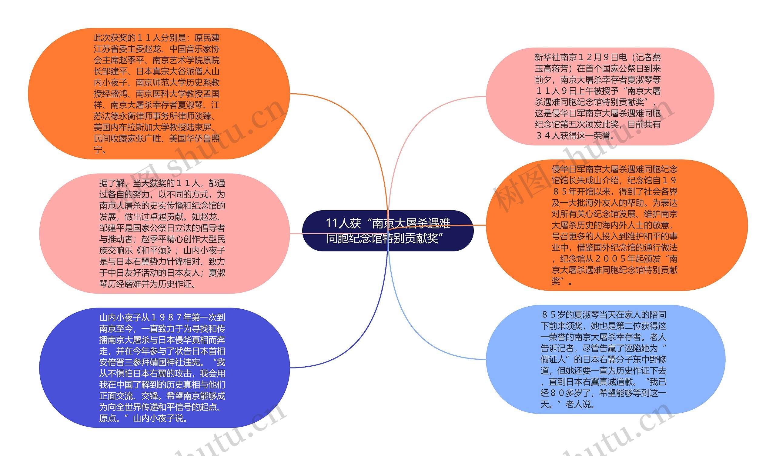 11人获“南京大屠杀遇难同胞纪念馆特别贡献奖”思维导图