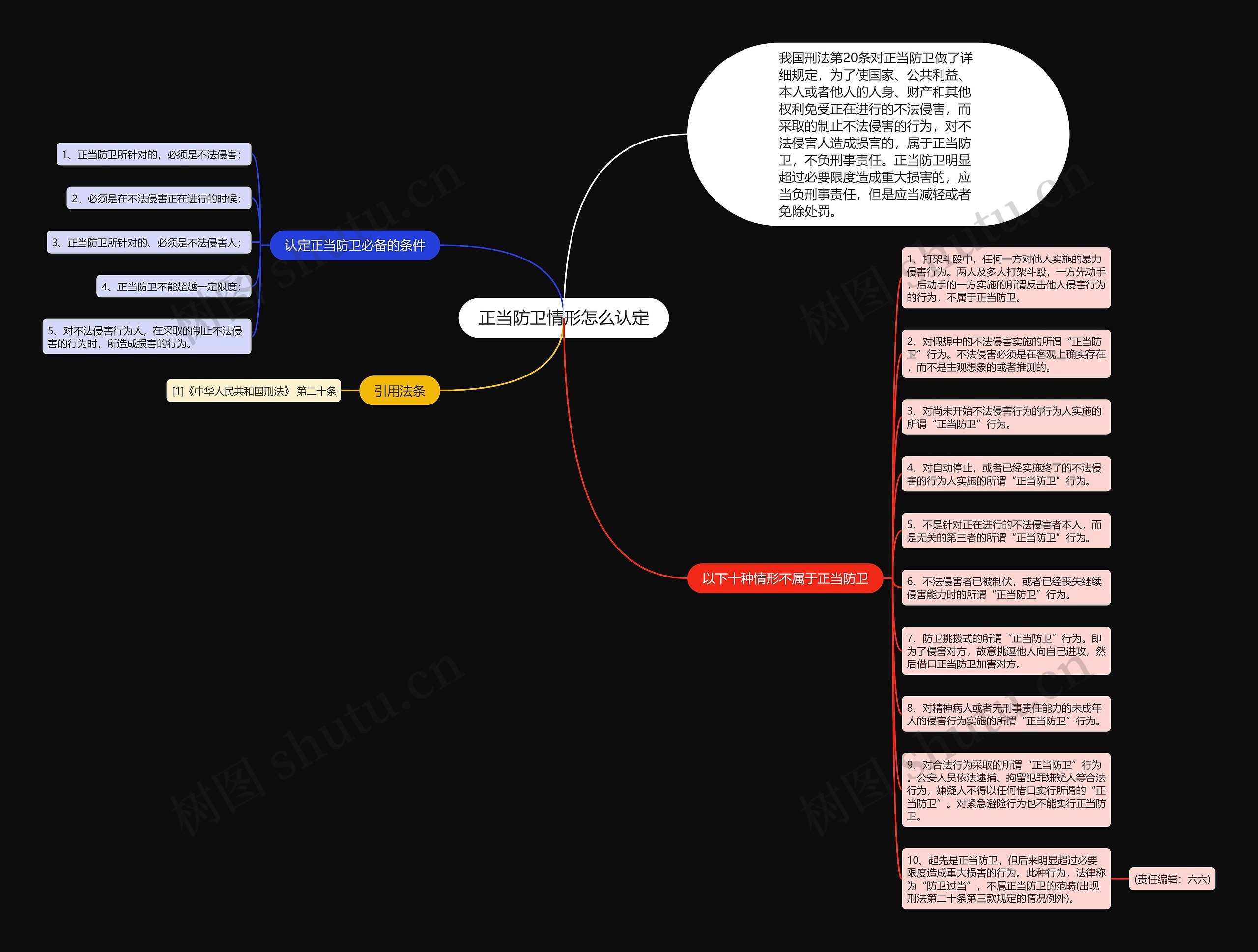 正当防卫情形怎么认定思维导图