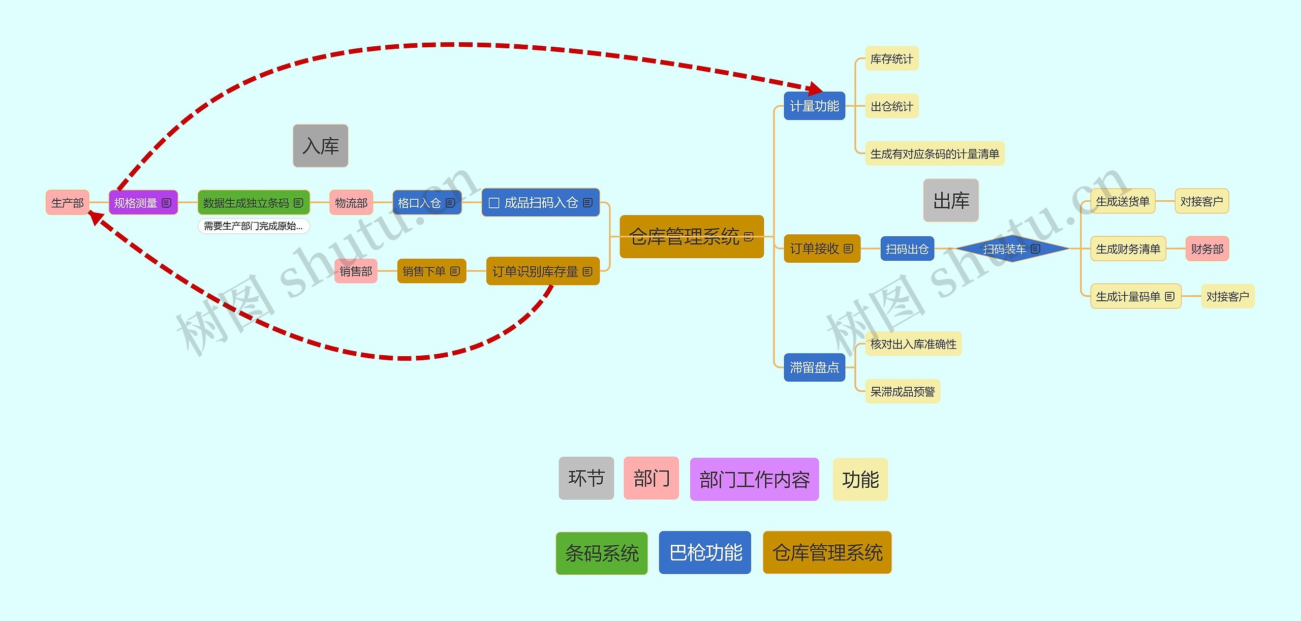 仓库管理系统规划思维导图高清图 仓库管理系统规划思维导图