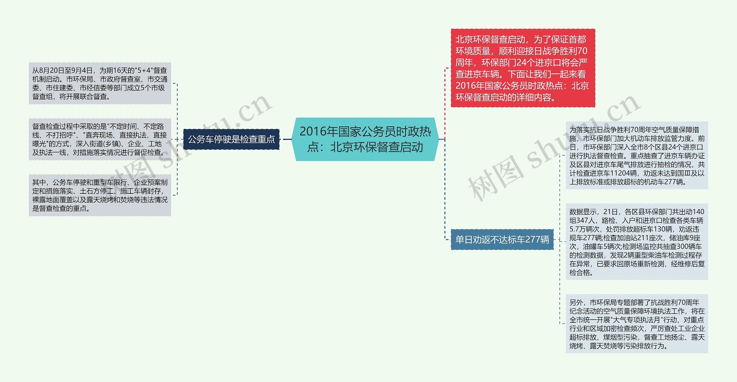 2016年国家公务员时政热点：北京环保督查启动思维导图