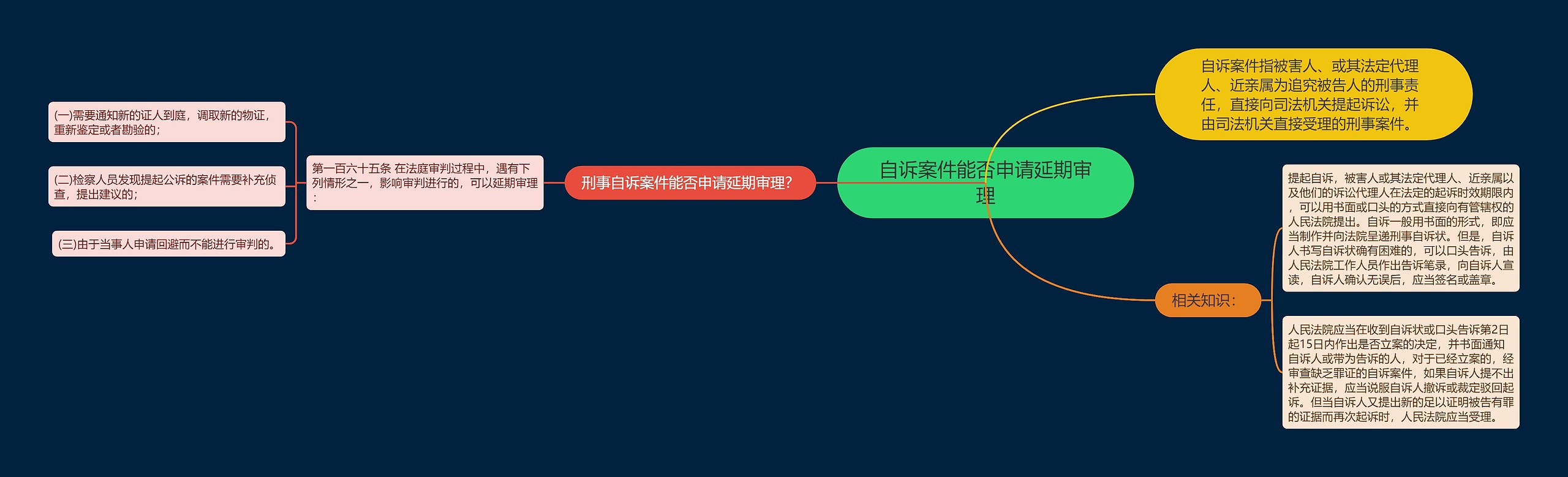 自诉案件能否申请延期审理思维导图