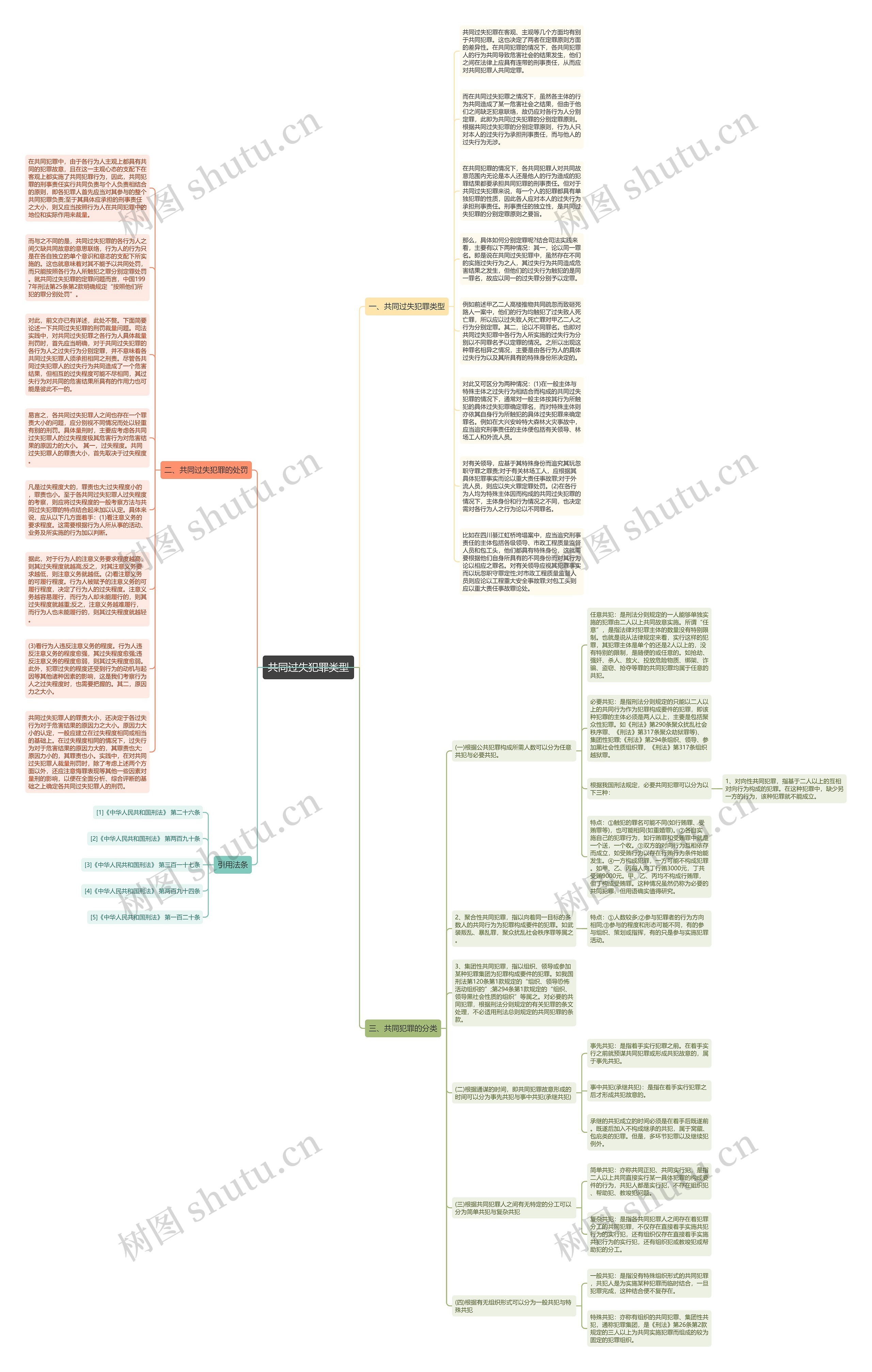共同过失犯罪类型思维导图