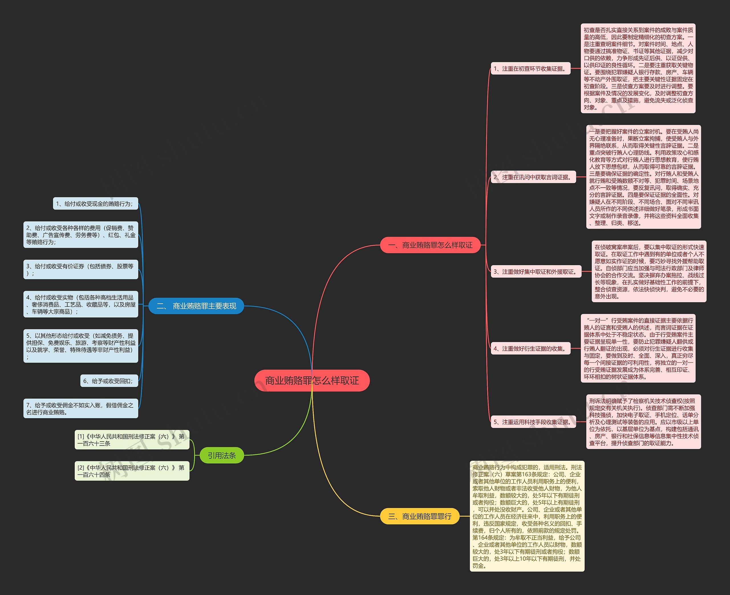 商业贿赂罪怎么样取证思维导图