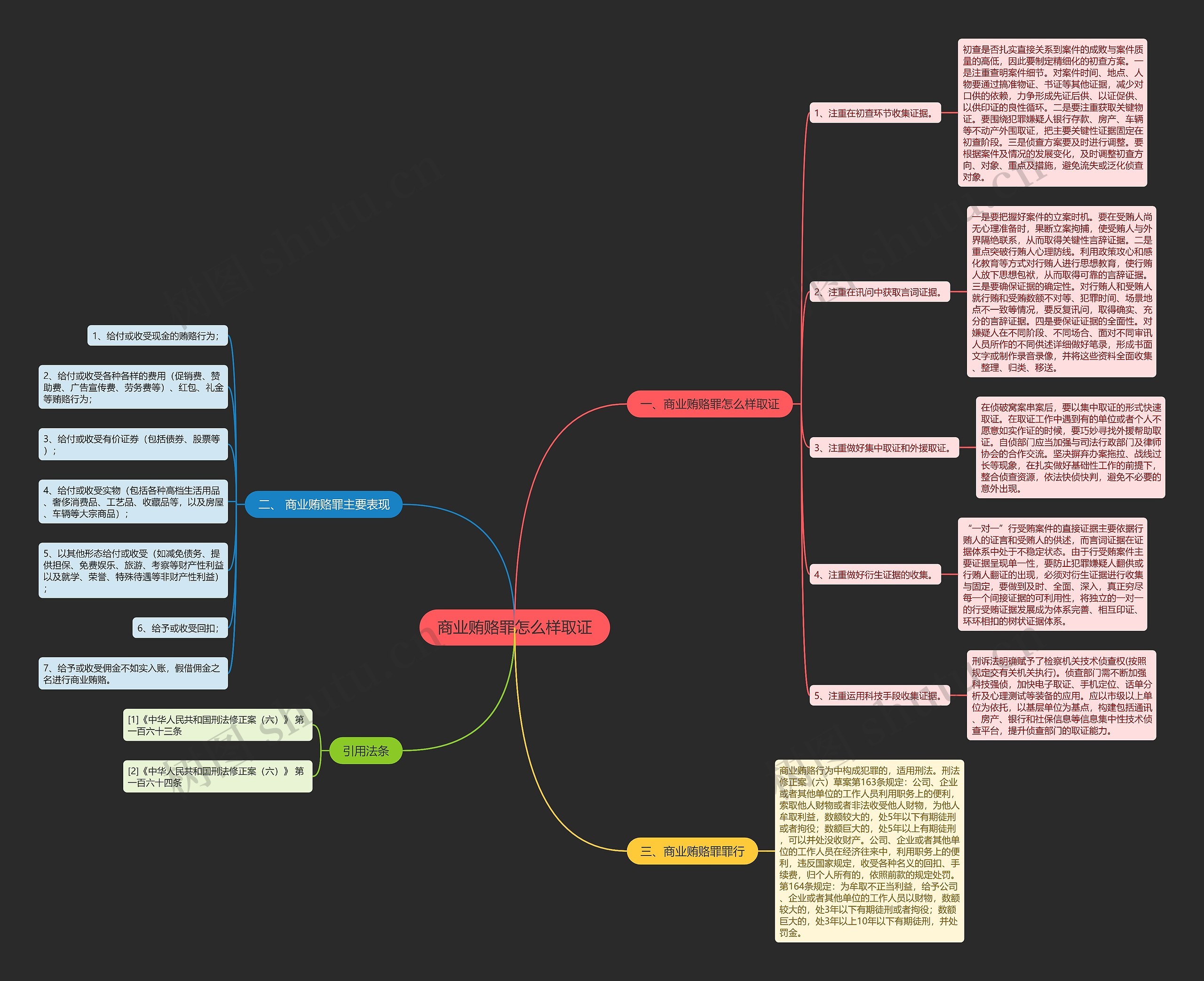 商业贿赂罪怎么样取证思维导图高清图 商业贿赂罪怎么样取证思维导图