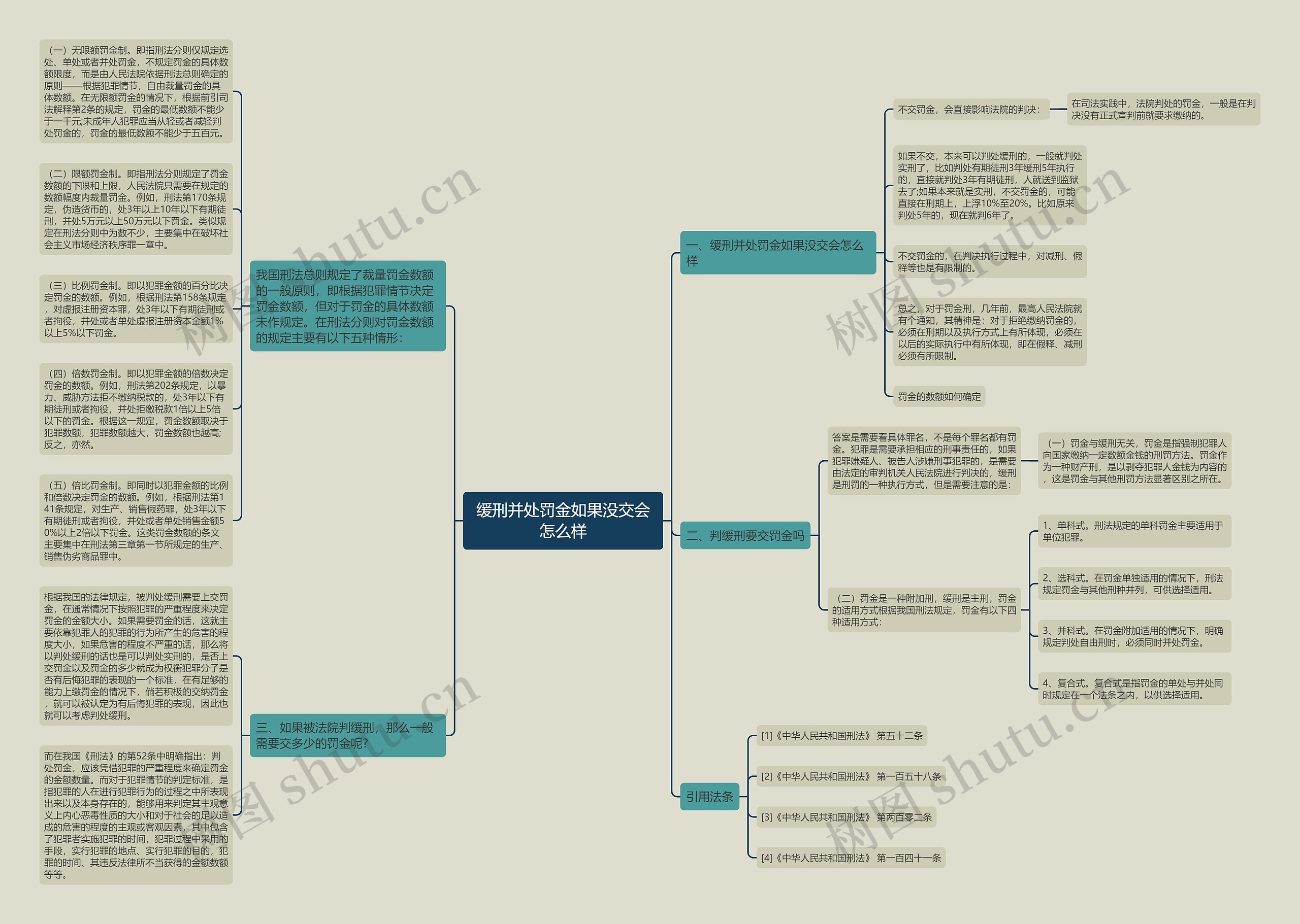 缓刑并处罚金如果没交会怎么样思维导图