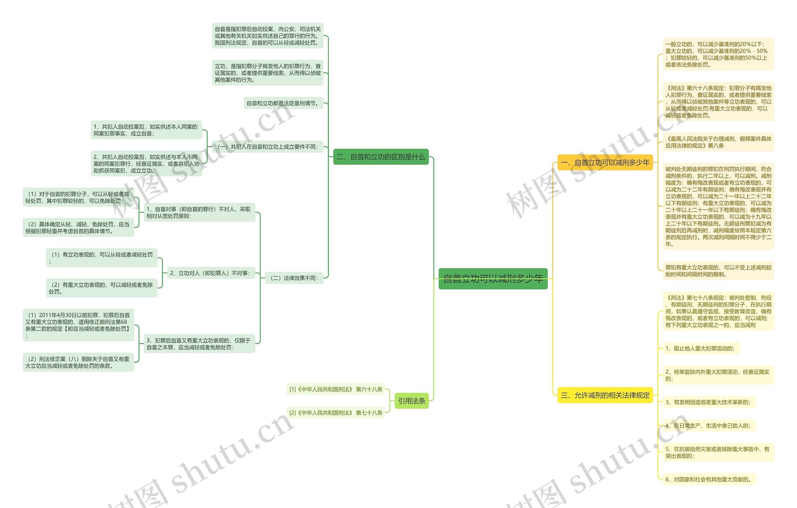 自首立功可以减刑多少年思维导图