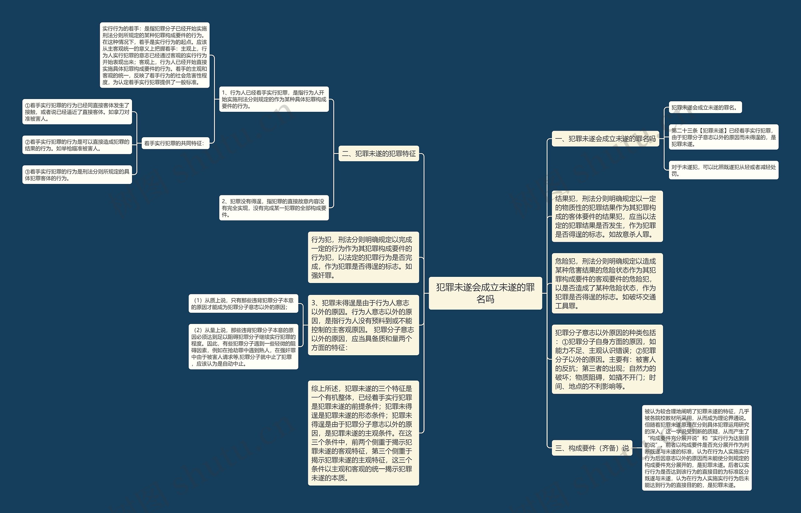 犯罪未遂会成立未遂的罪名吗思维导图