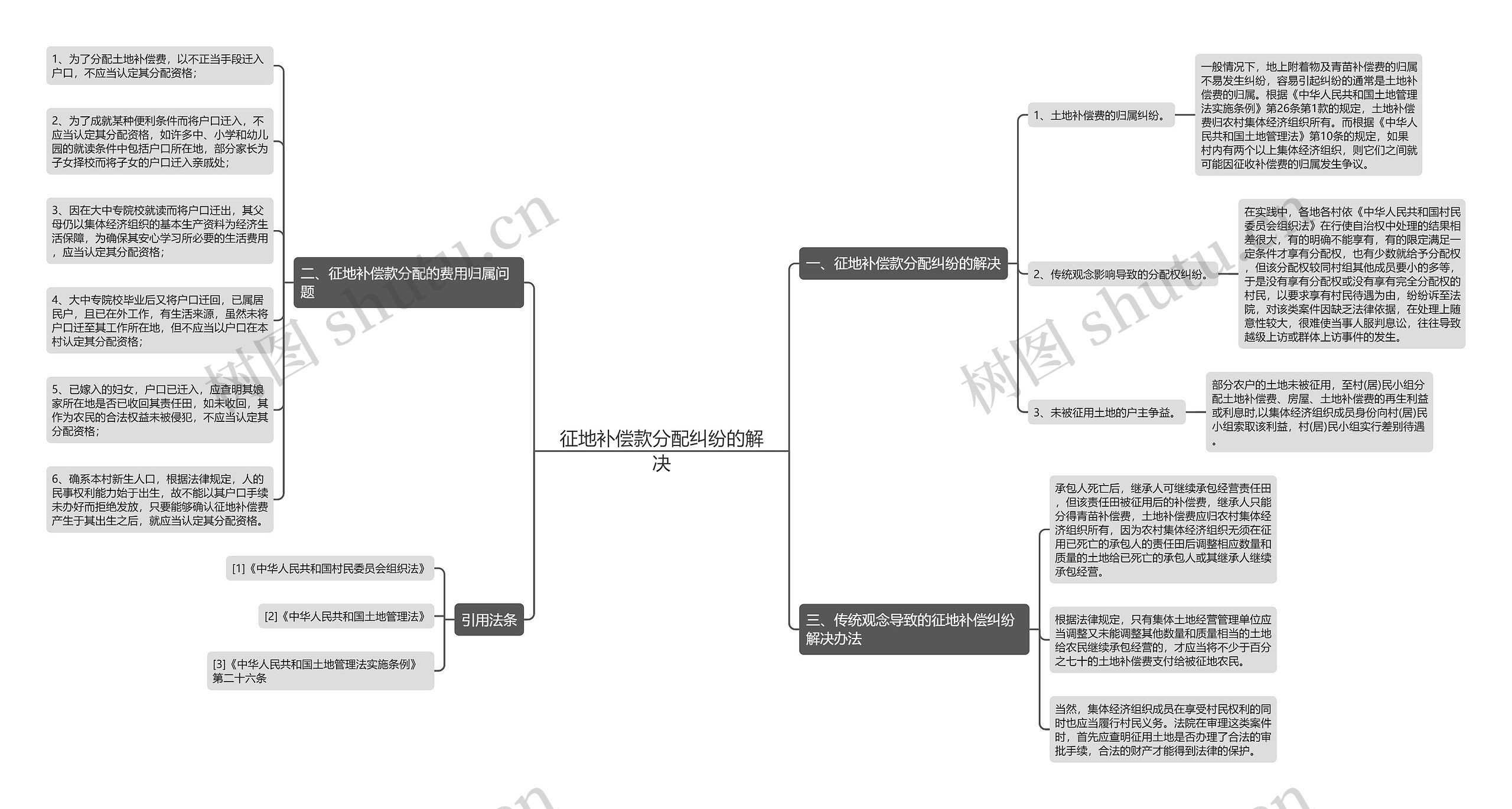 征地补偿款分配纠纷的解决思维导图