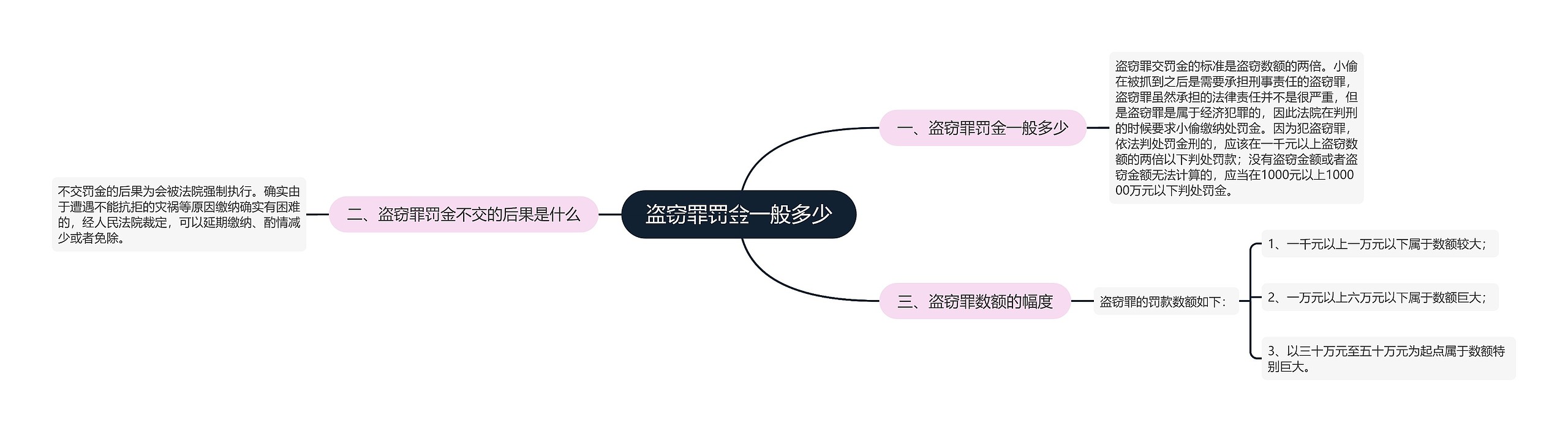 盗窃罪罚金一般多少思维导图