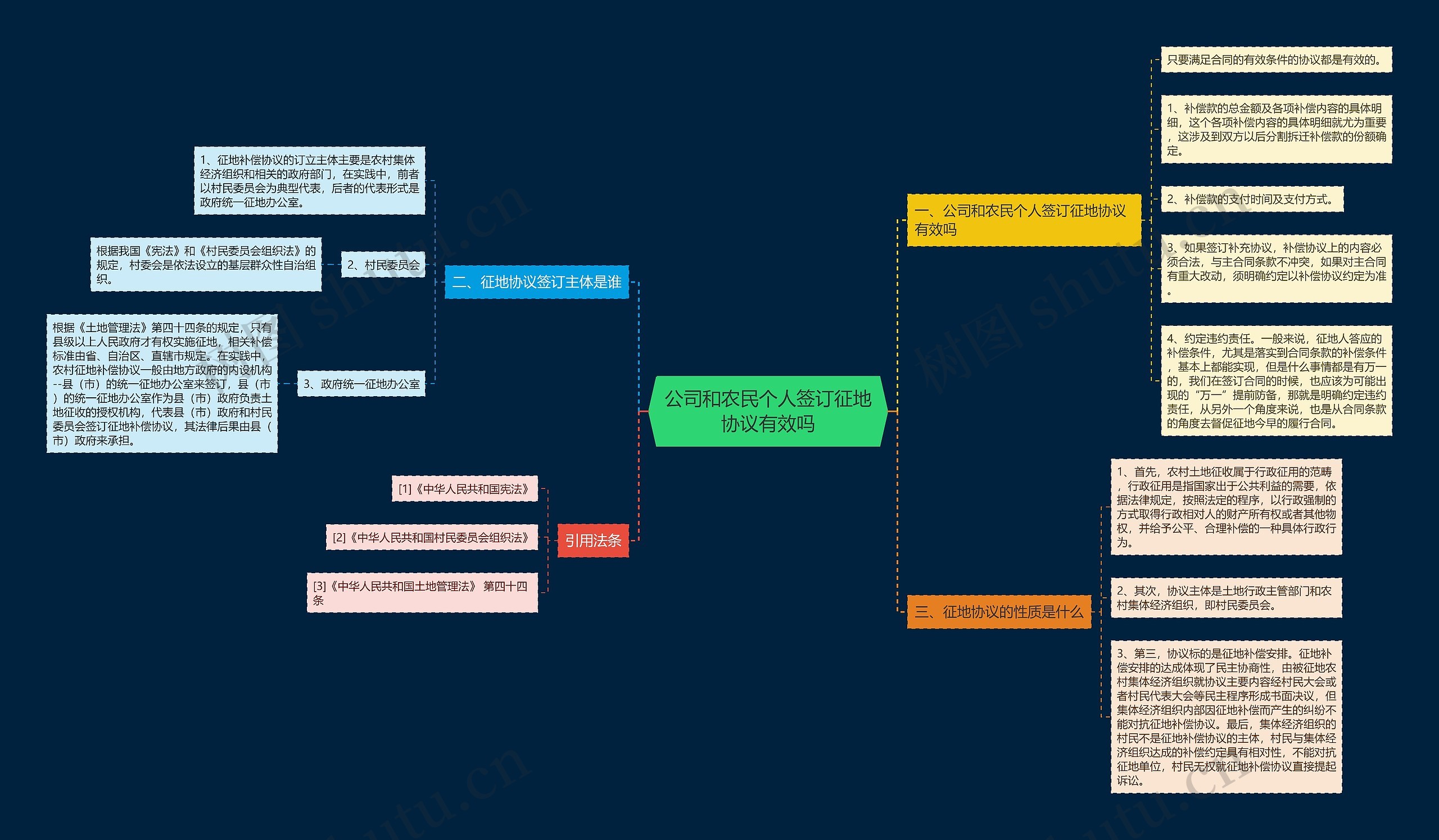 公司和农民个人签订征地协议有效吗思维导图