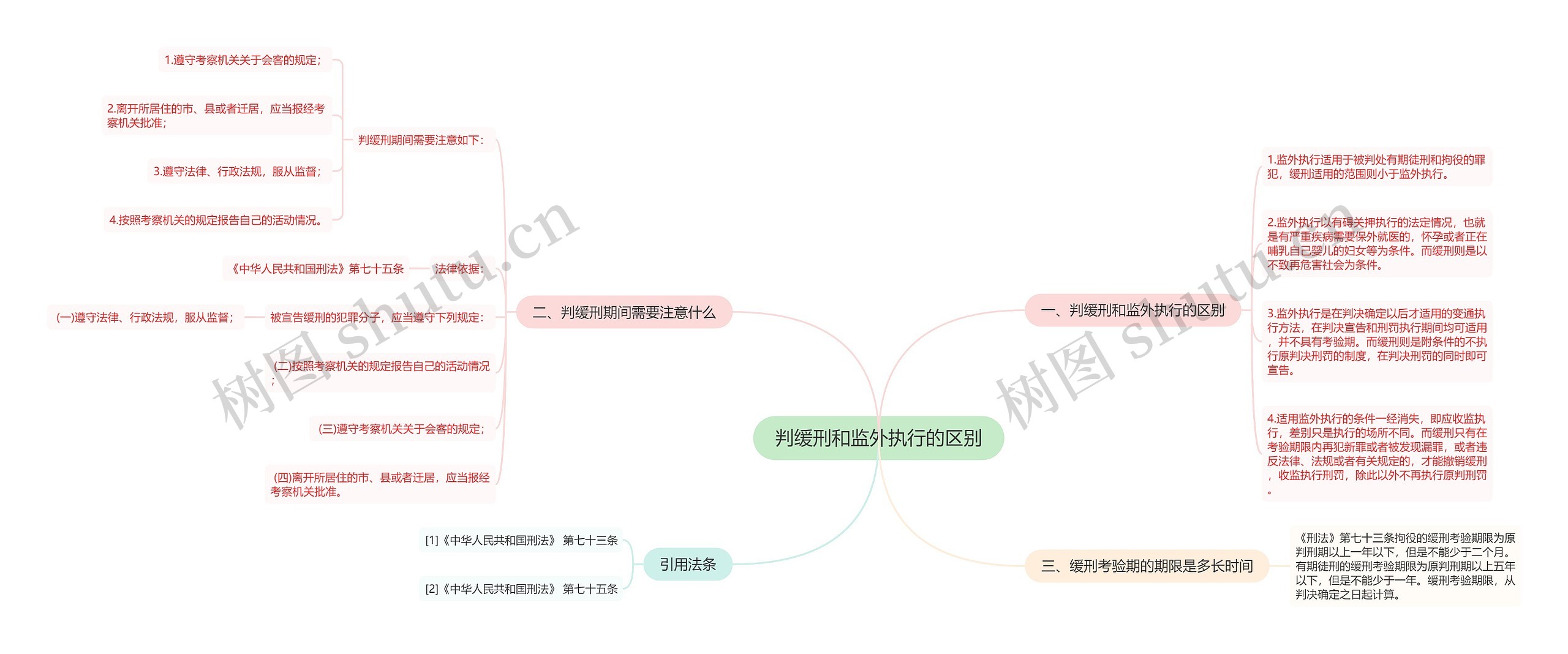 判缓刑和监外执行的区别思维导图