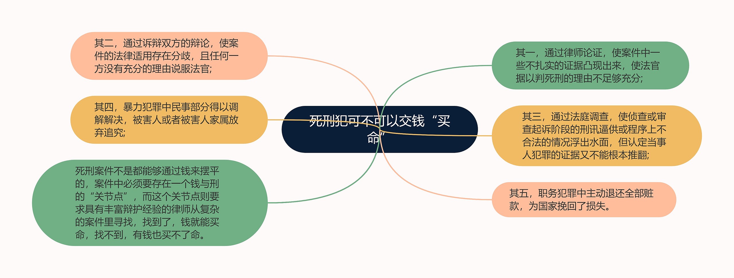 死刑犯可不可以交钱“买命”思维导图