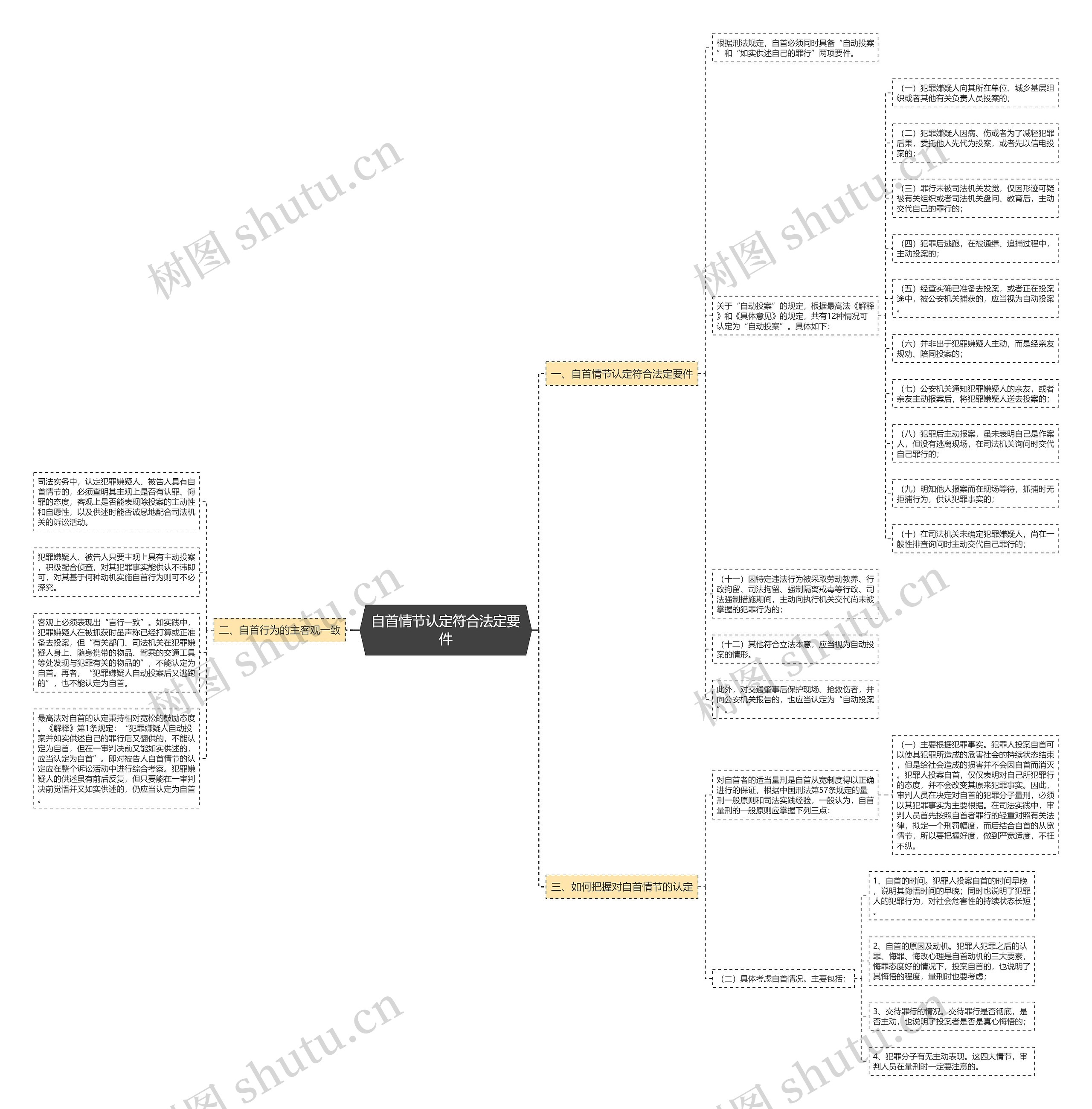 自首情节认定符合法定要件思维导图