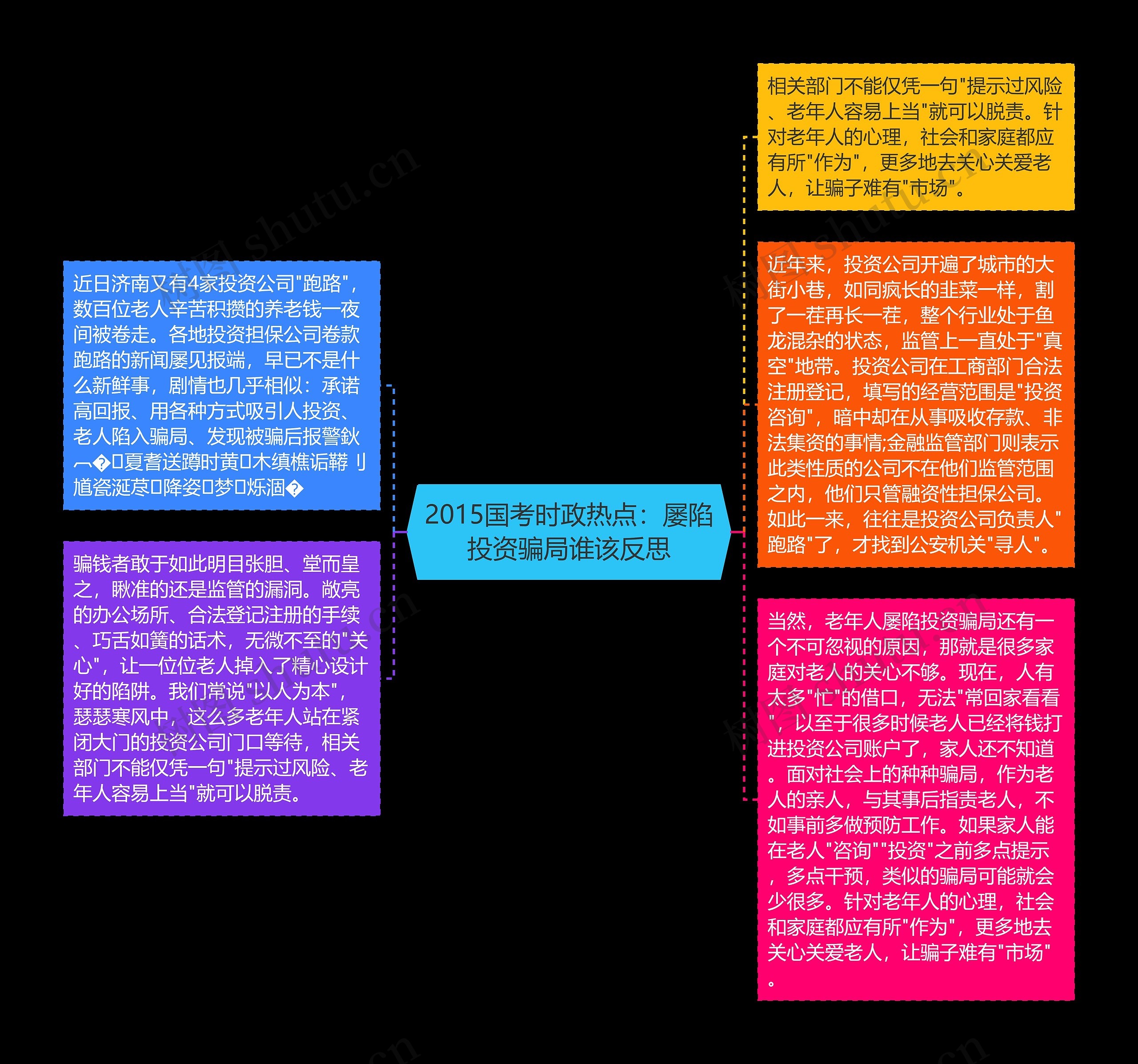 2015国考时政热点：屡陷投资骗局谁该反思思维导图