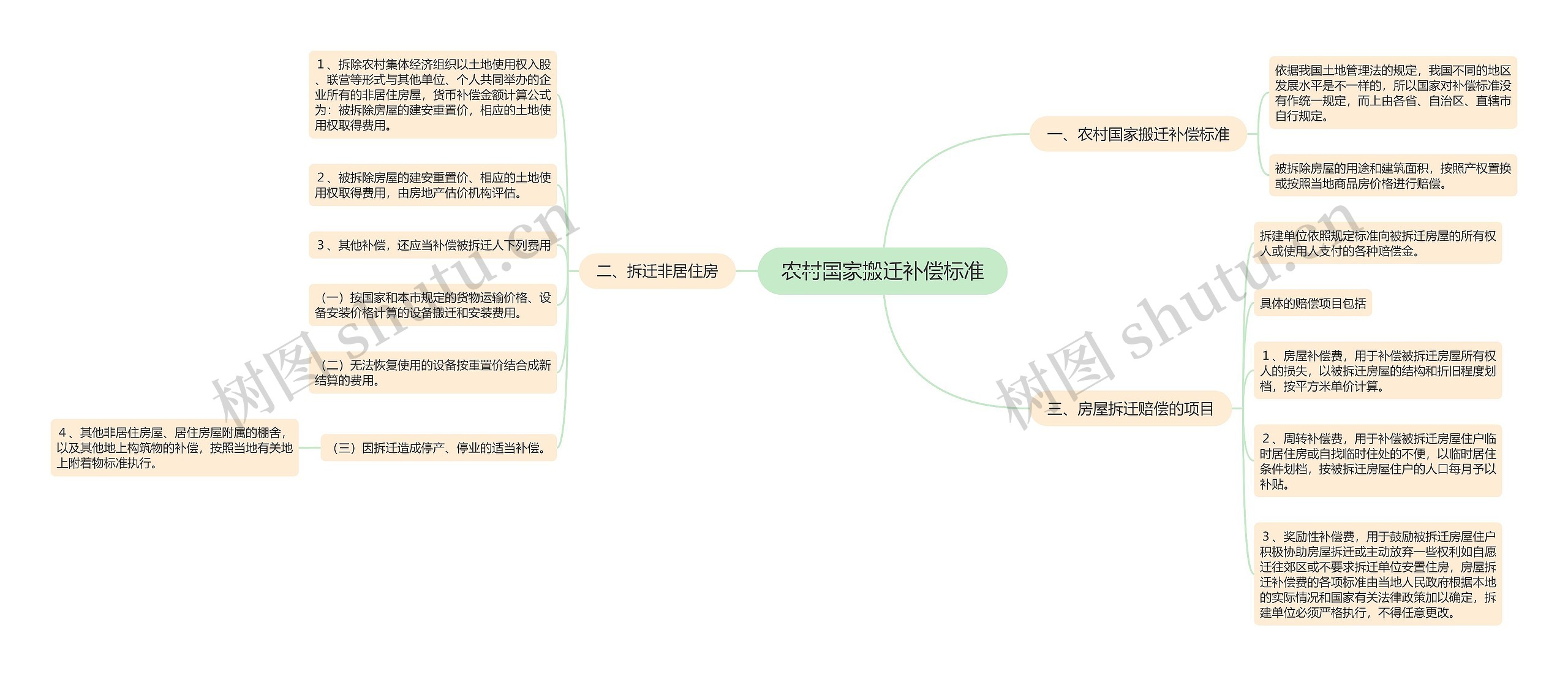 农村国家搬迁补偿标准思维导图