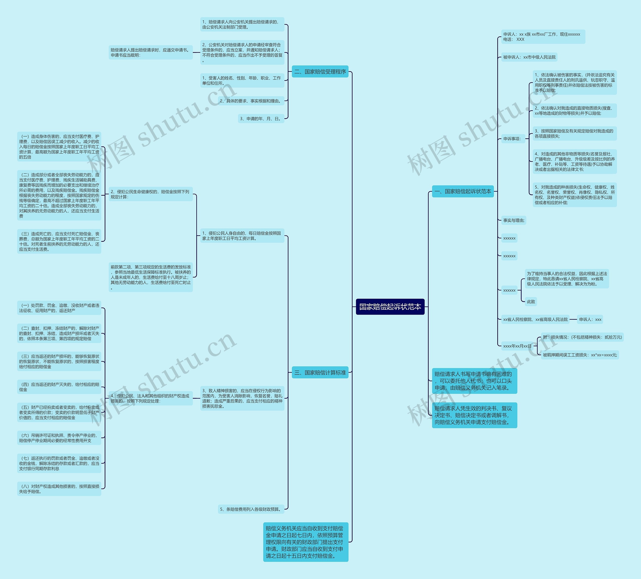 国家赔偿起诉状范本思维导图