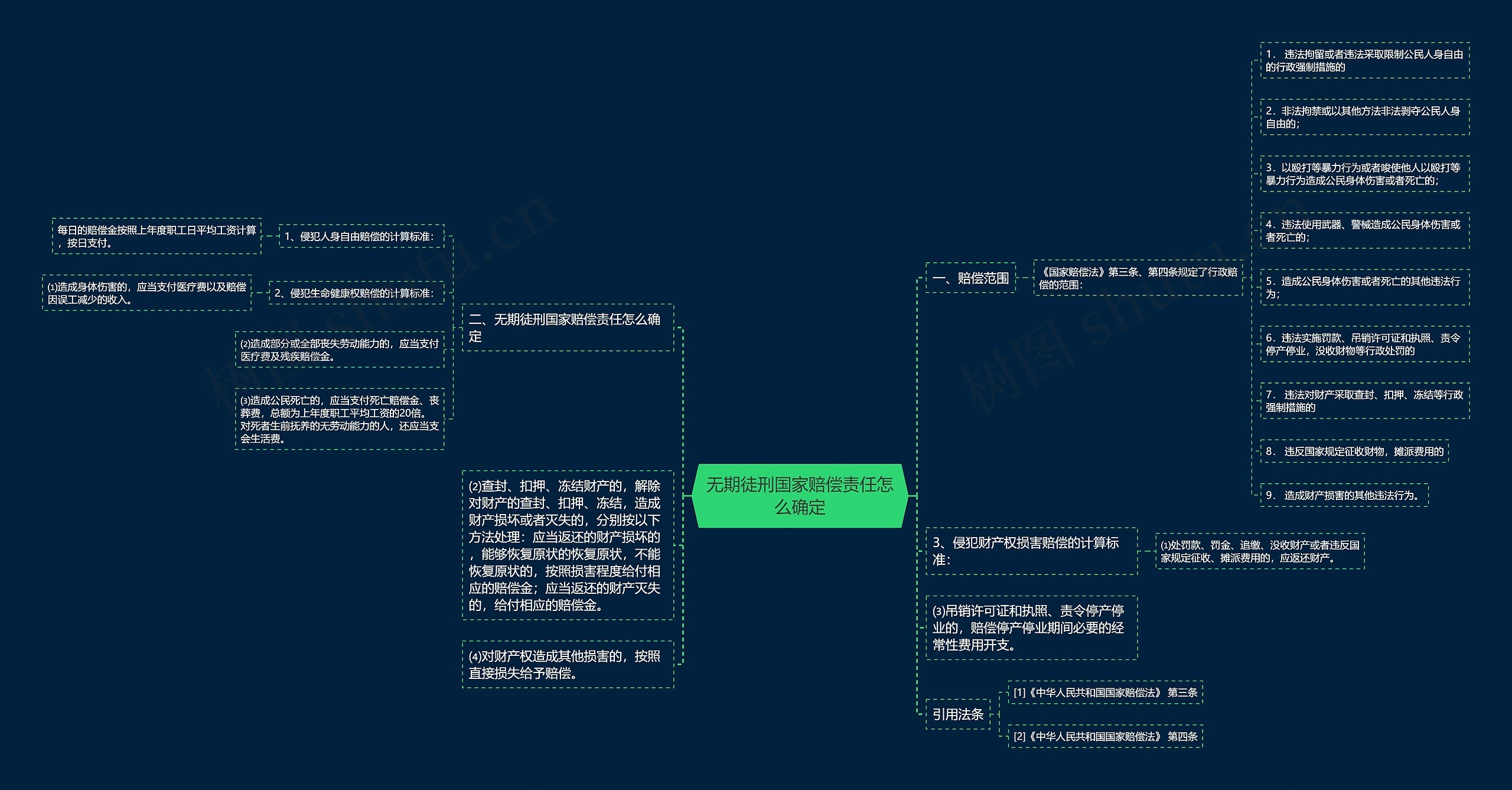 无期徒刑国家赔偿责任怎么确定思维导图