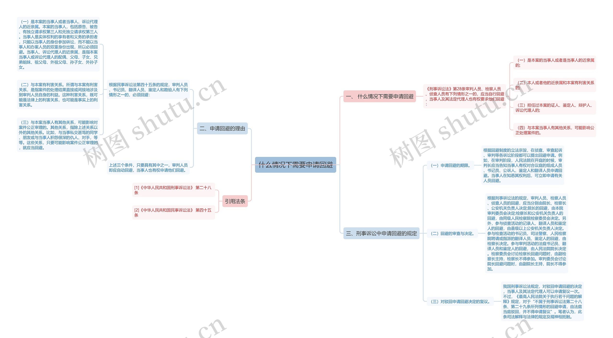 什么情况下需要申请回避思维导图