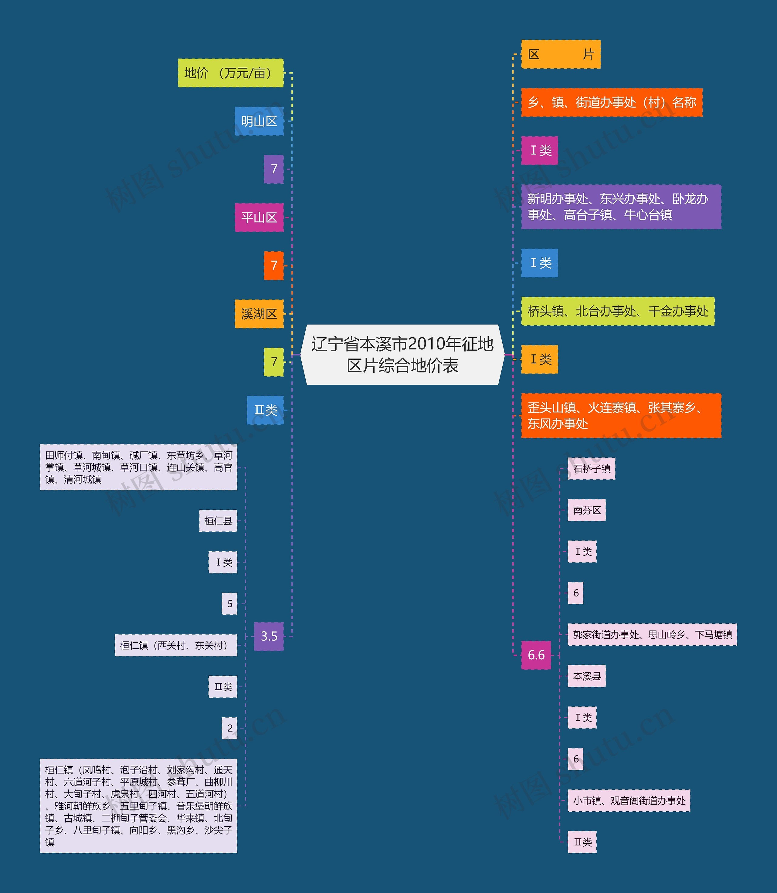 辽宁省本溪市2010年征地区片综合地价表思维导图