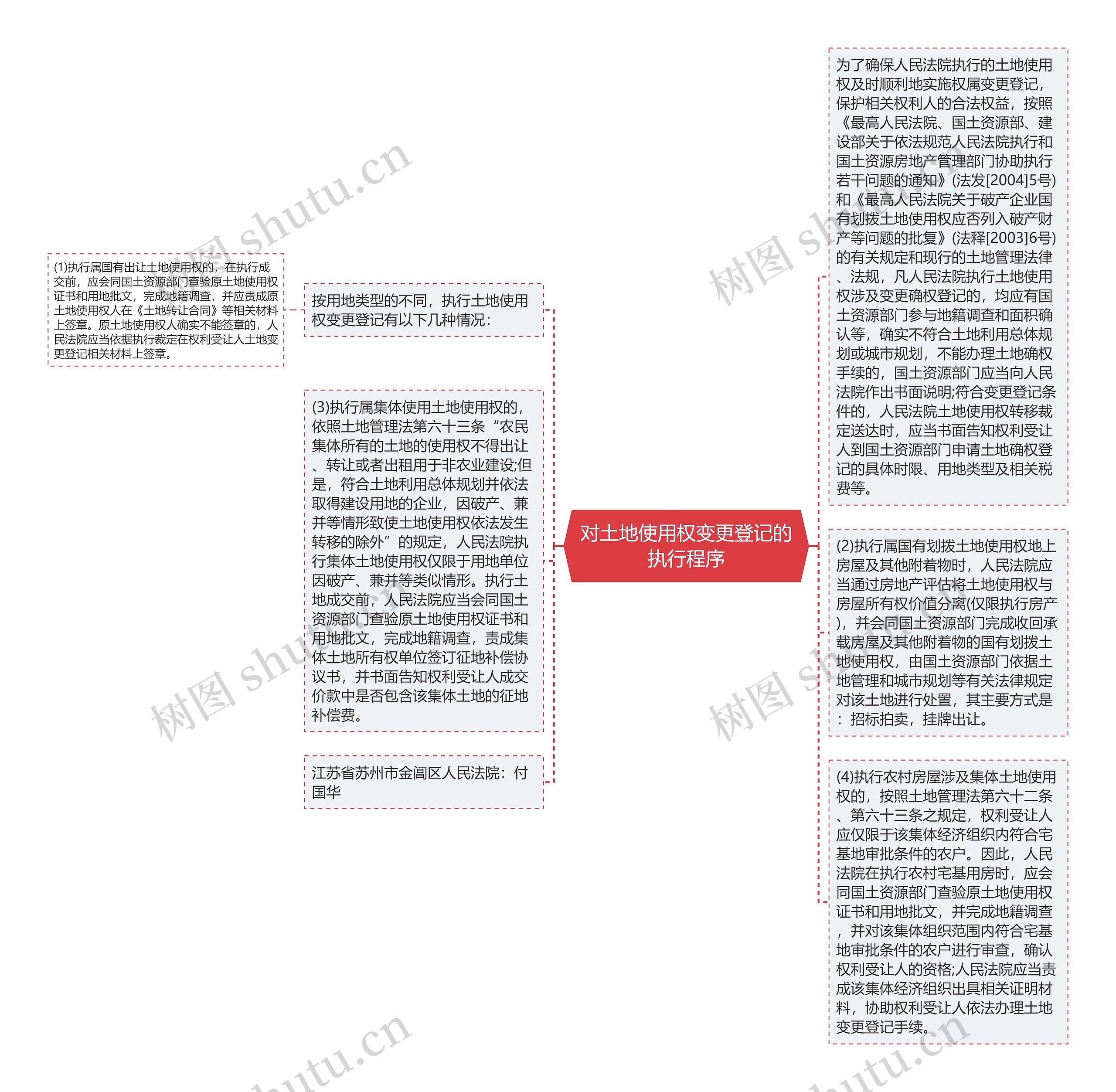 对土地使用权变更登记的执行程序思维导图