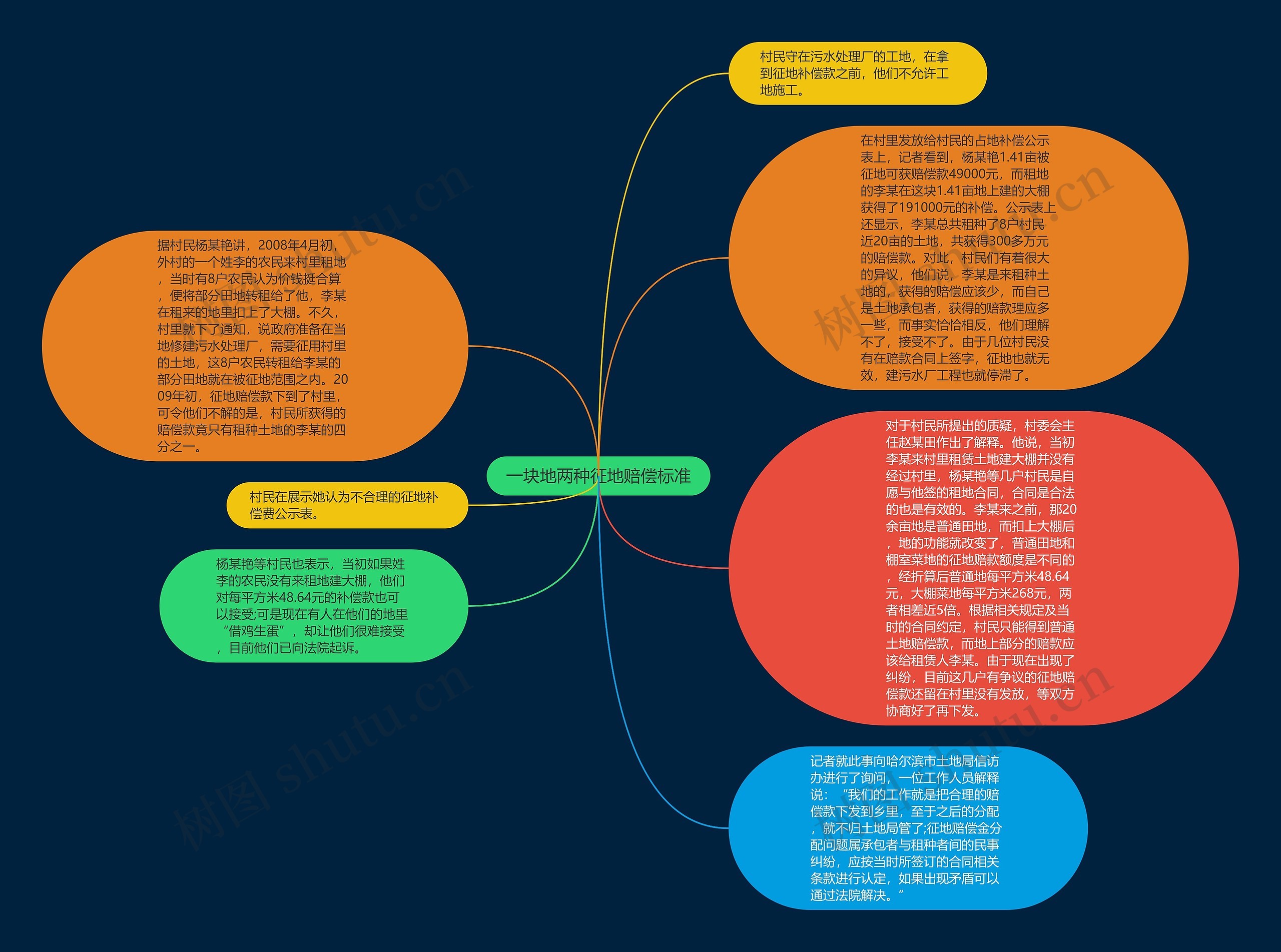 一块地两种征地赔偿标准思维导图