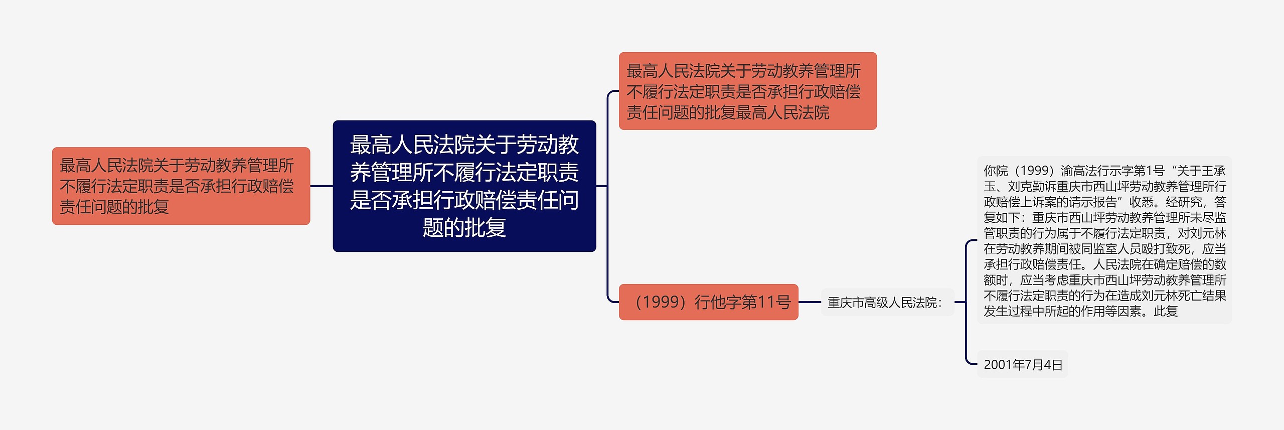 最高人民法院关于劳动教养管理所不履行法定职责是否承担行政赔偿责任问题的批复思维导图