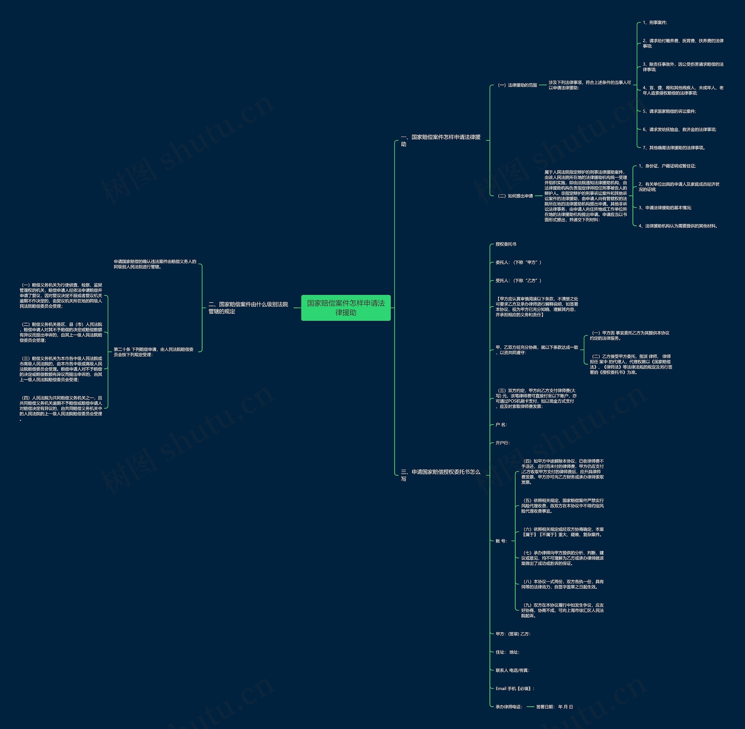 国家赔偿案件怎样申请法律援助思维导图