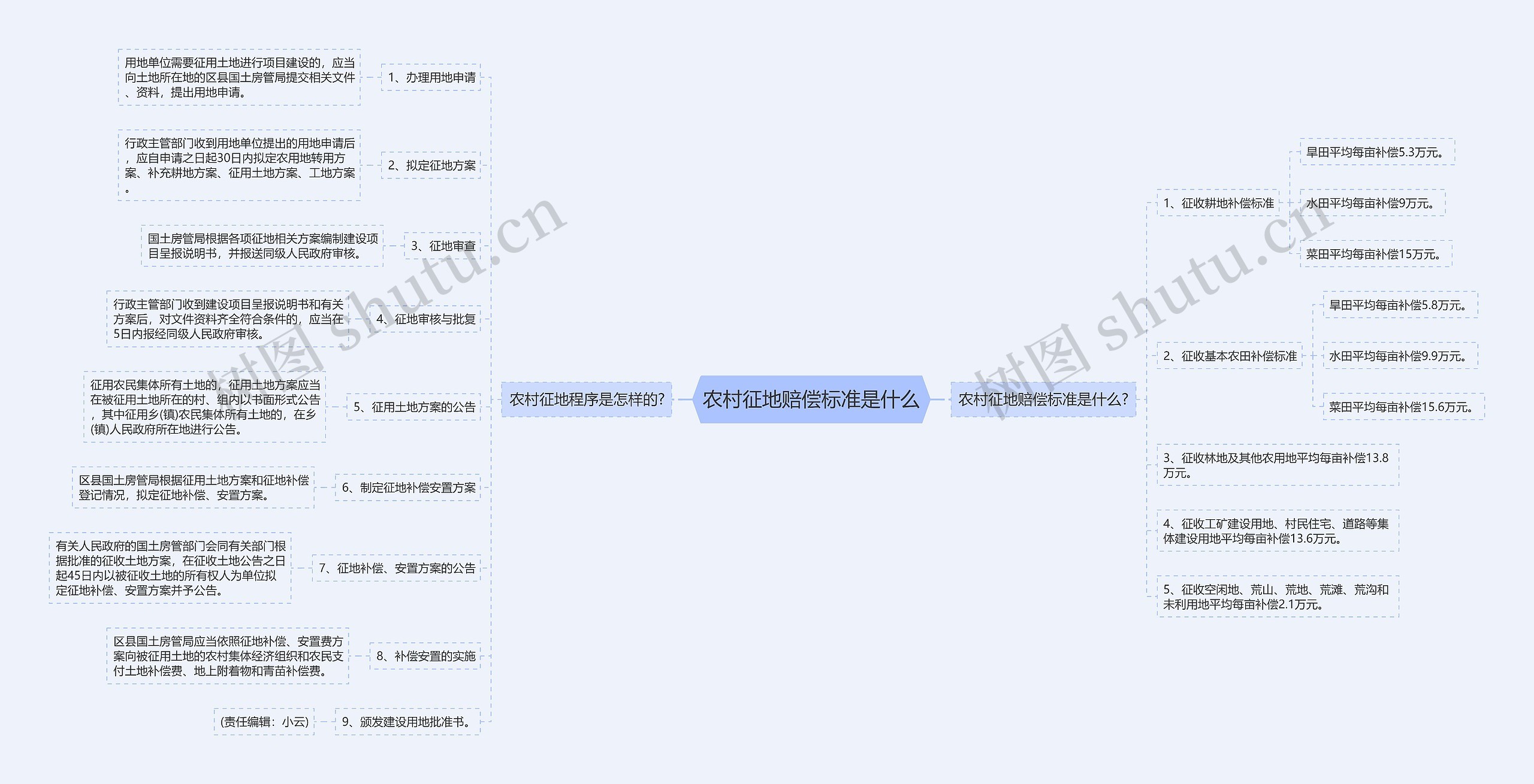 农村征地赔偿标准是什么思维导图