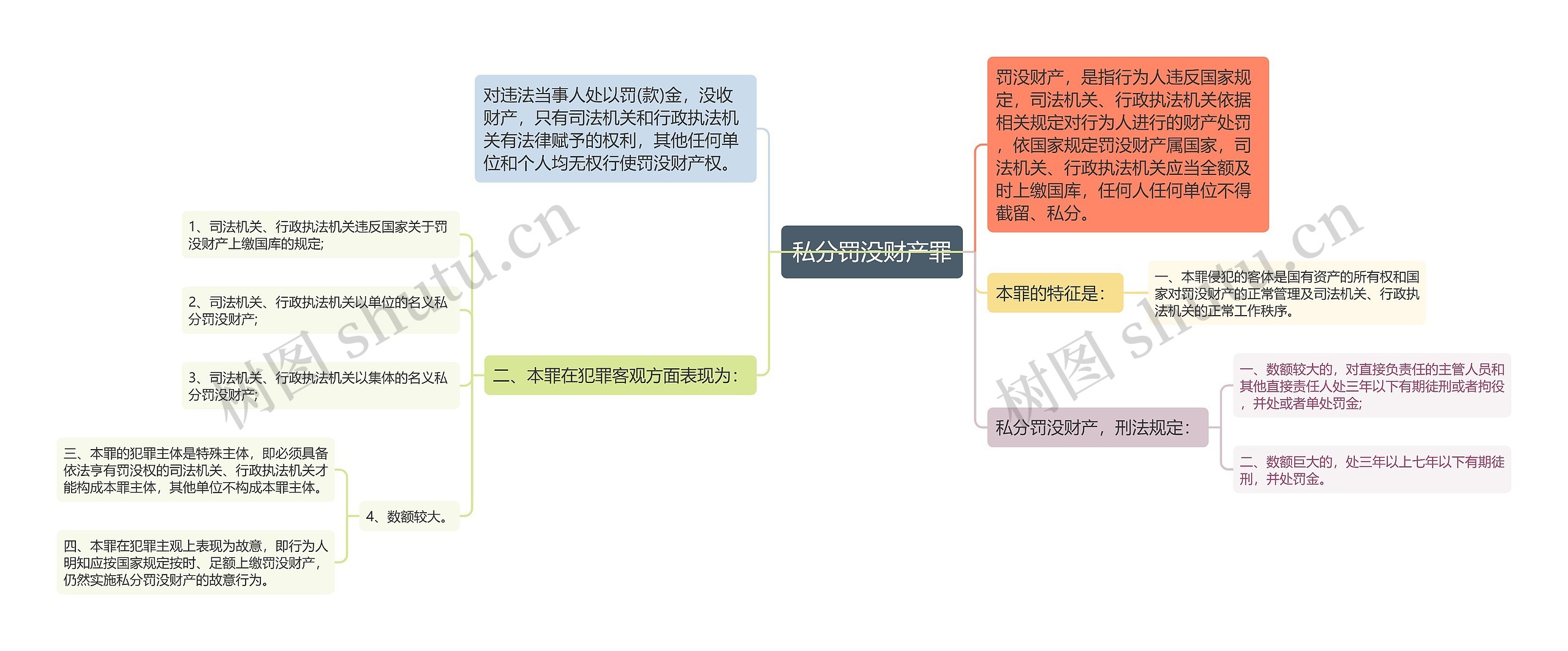 私分罚没财产罪思维导图