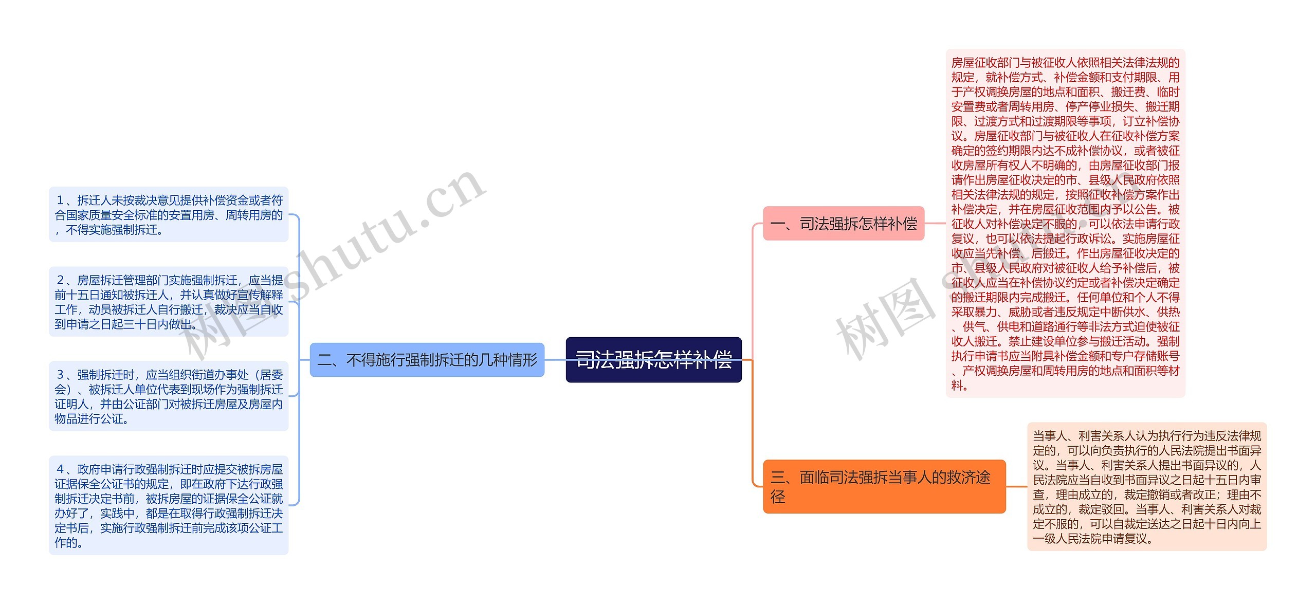 司法强拆怎样补偿思维导图