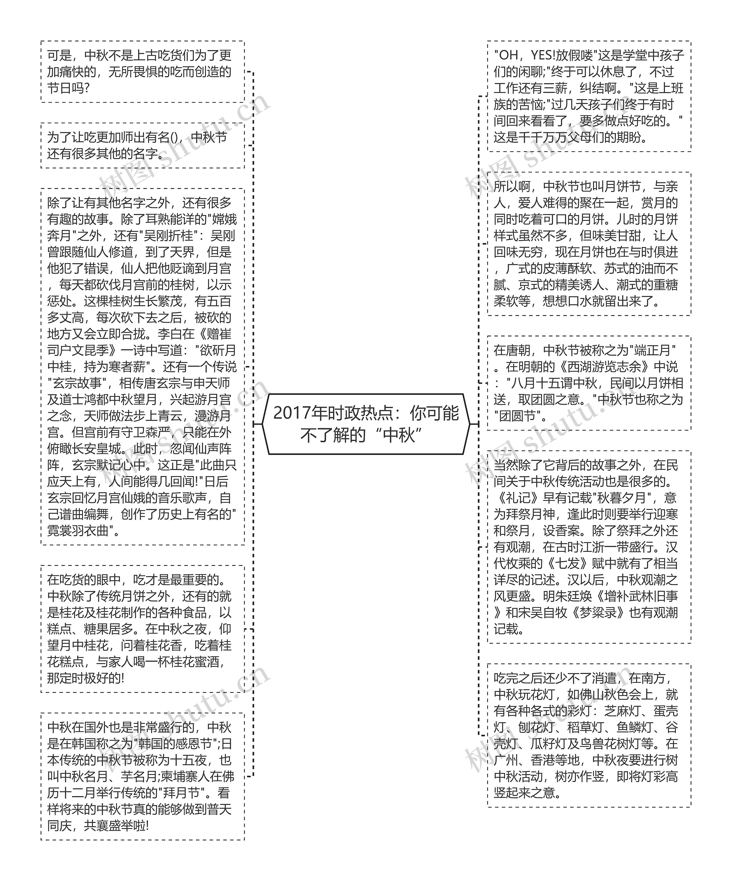 2017年时政热点：你可能不了解的“中秋”思维导图