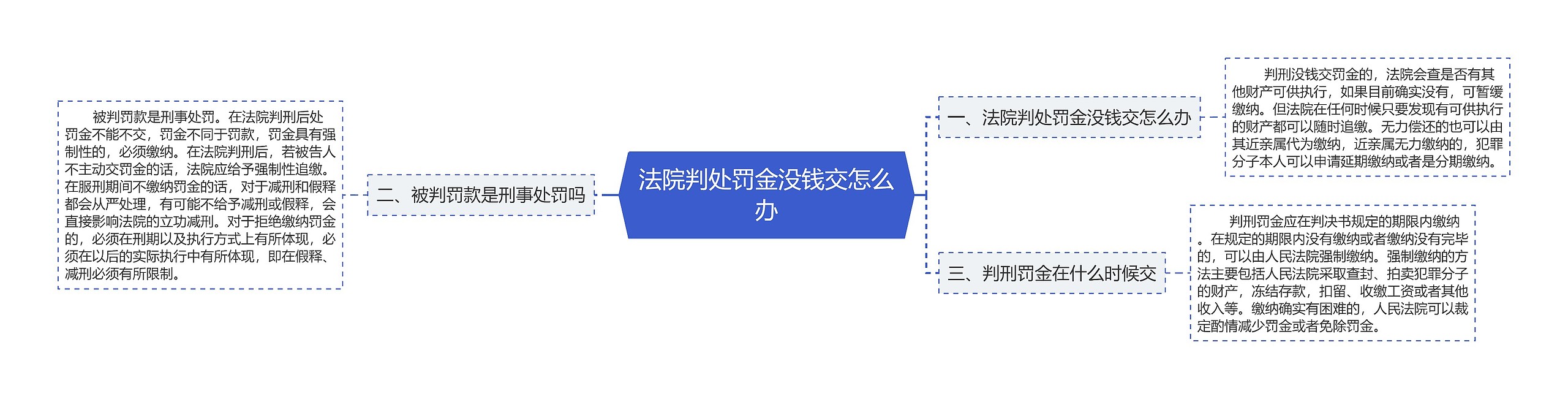 法院判处罚金没钱交怎么办思维导图