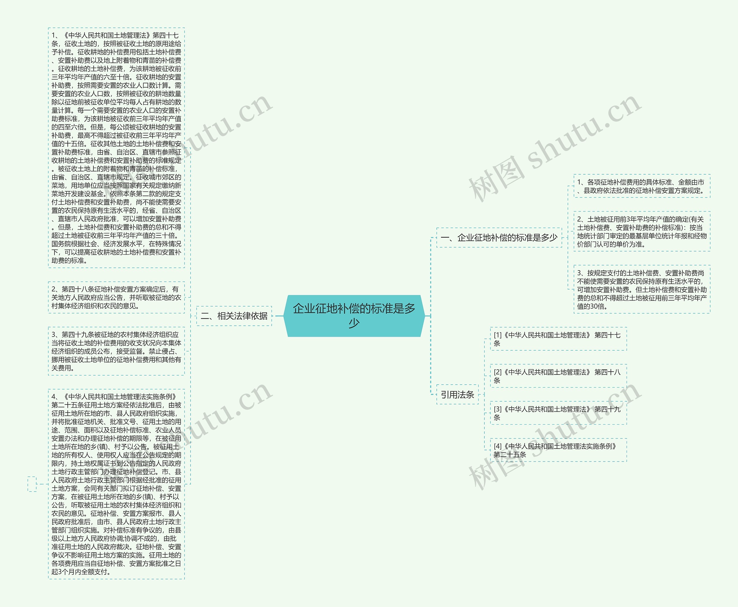 企业征地补偿的标准是多少思维导图