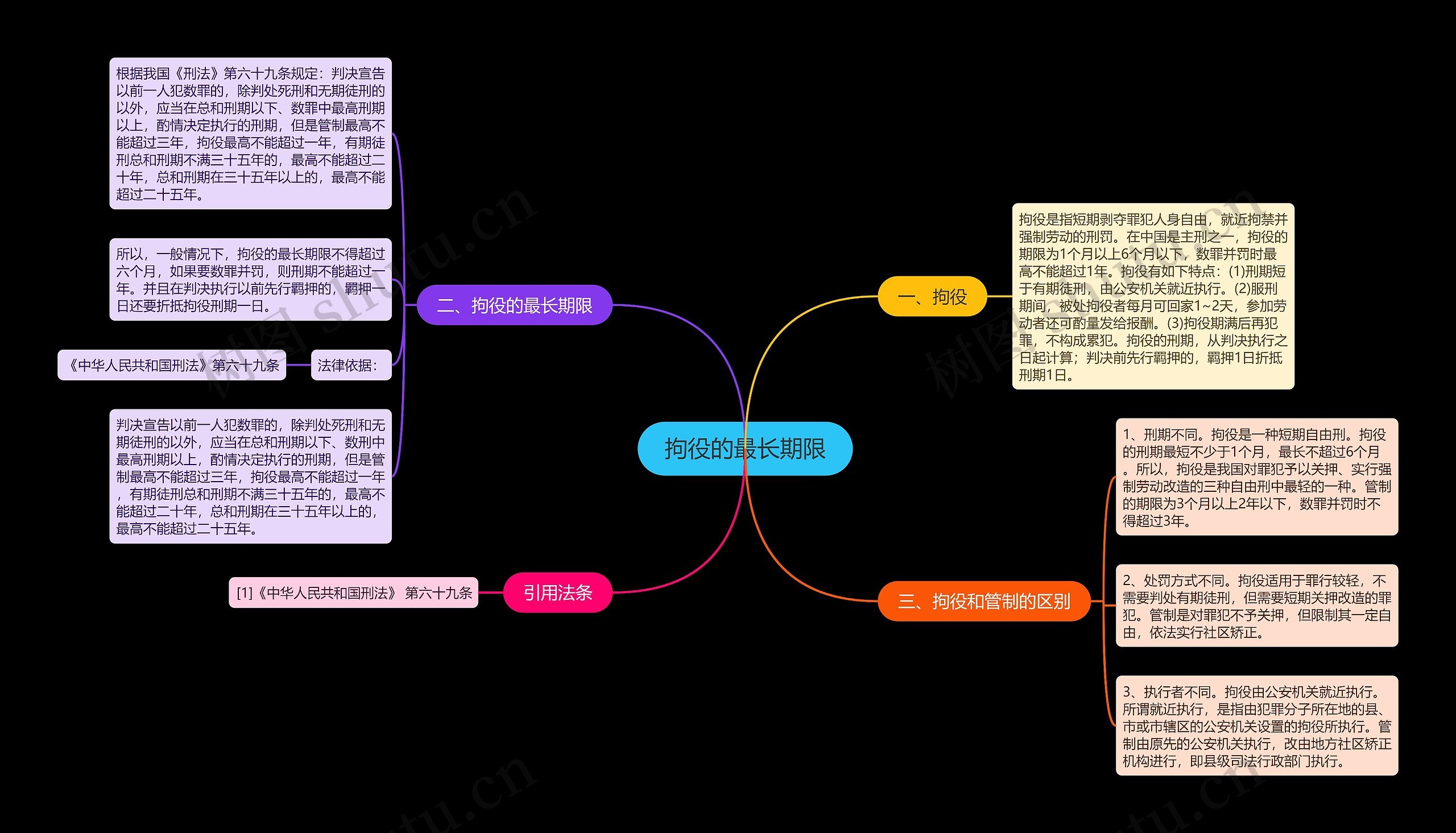 拘役的最长期限思维导图