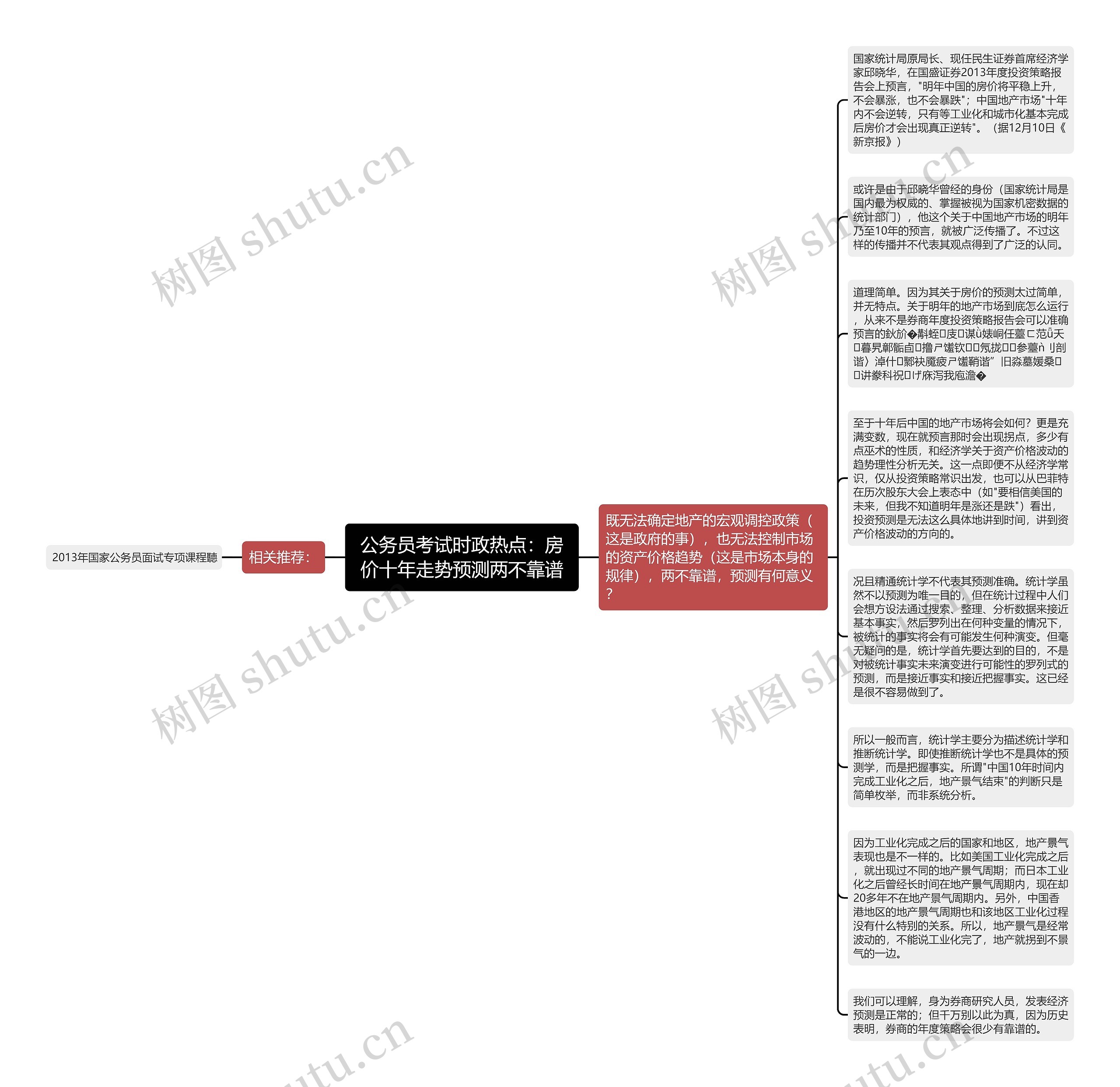 公务员考试时政热点：房价十年走势预测两不靠谱思维导图