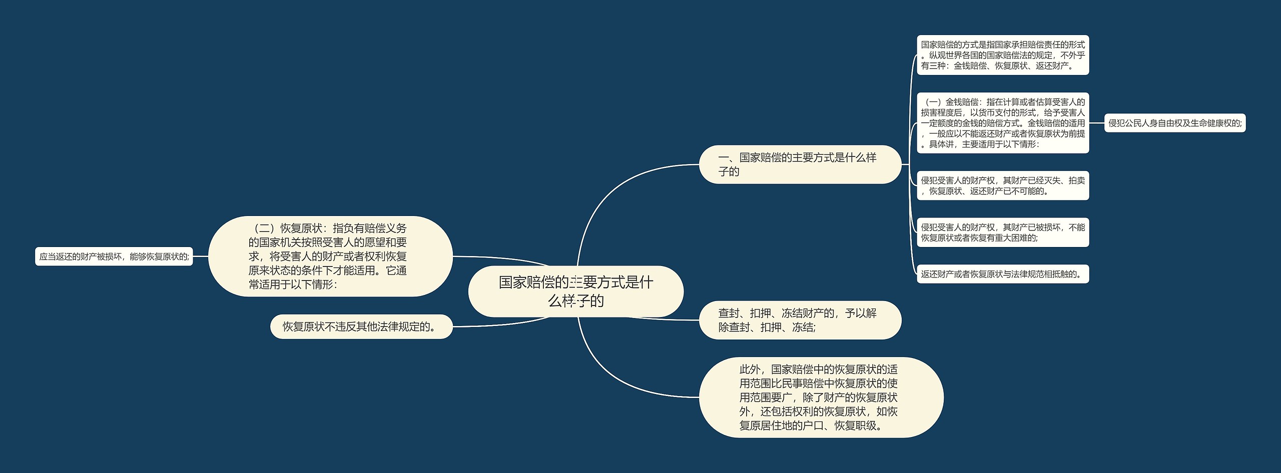 国家赔偿的主要方式是什么样子的