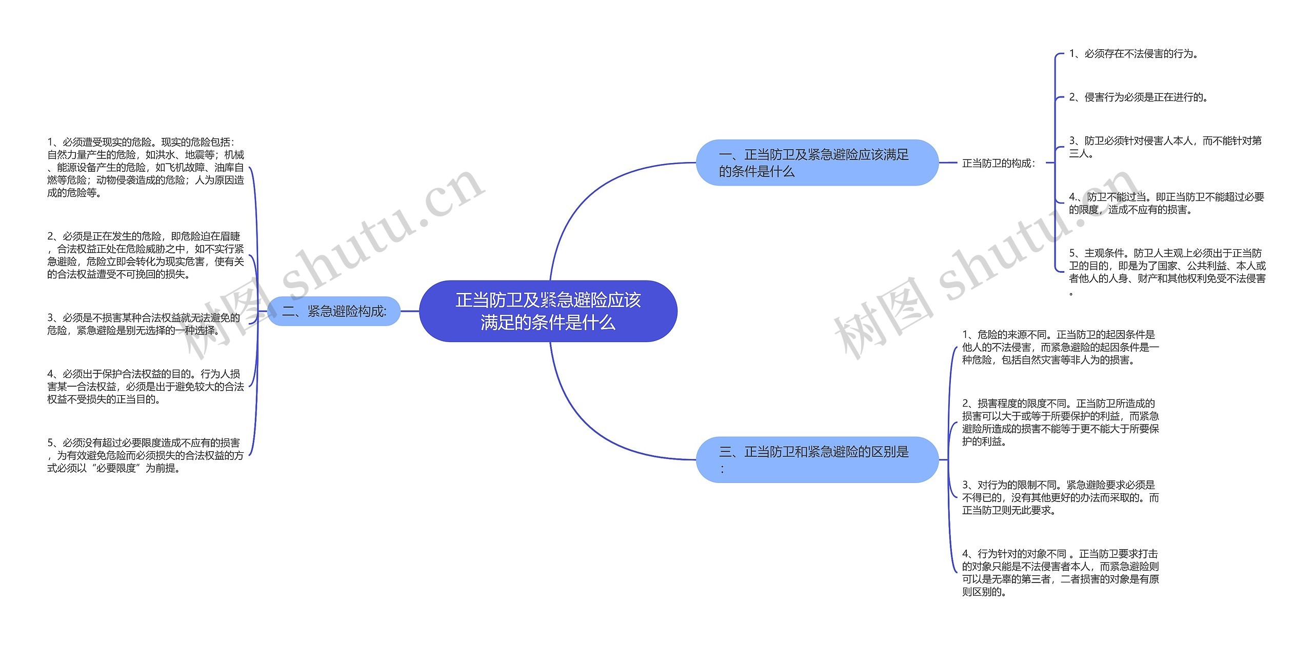 正当防卫及紧急避险应该满足的条件是什么思维导图