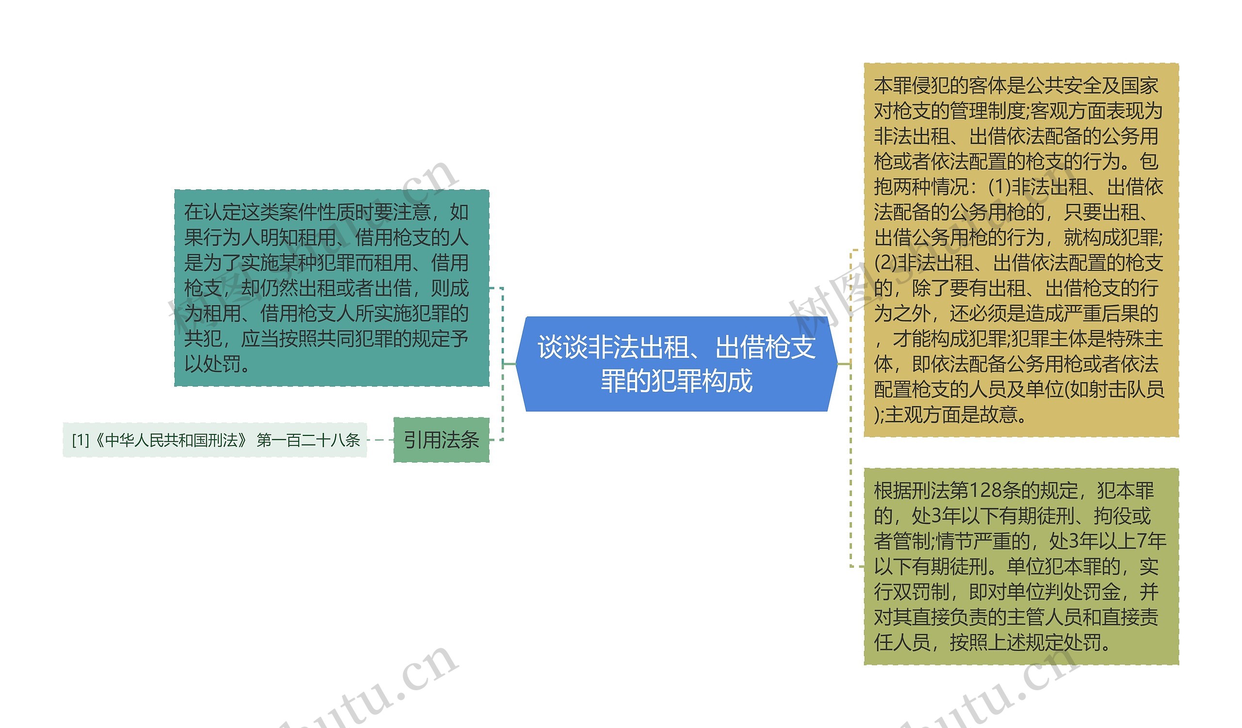 谈谈非法出租、出借枪支罪的犯罪构成思维导图