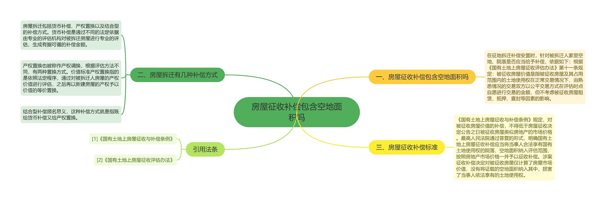 房屋征收补偿包含空地面积吗思维导图