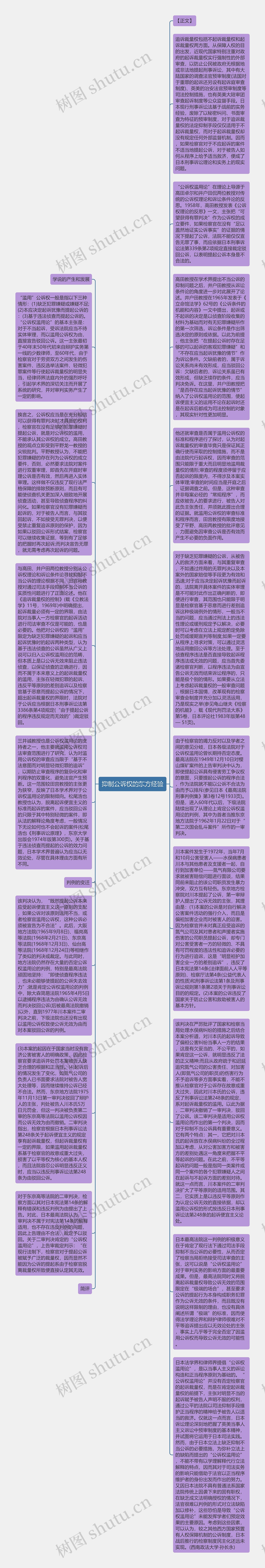 抑制公诉权的东方经验思维导图