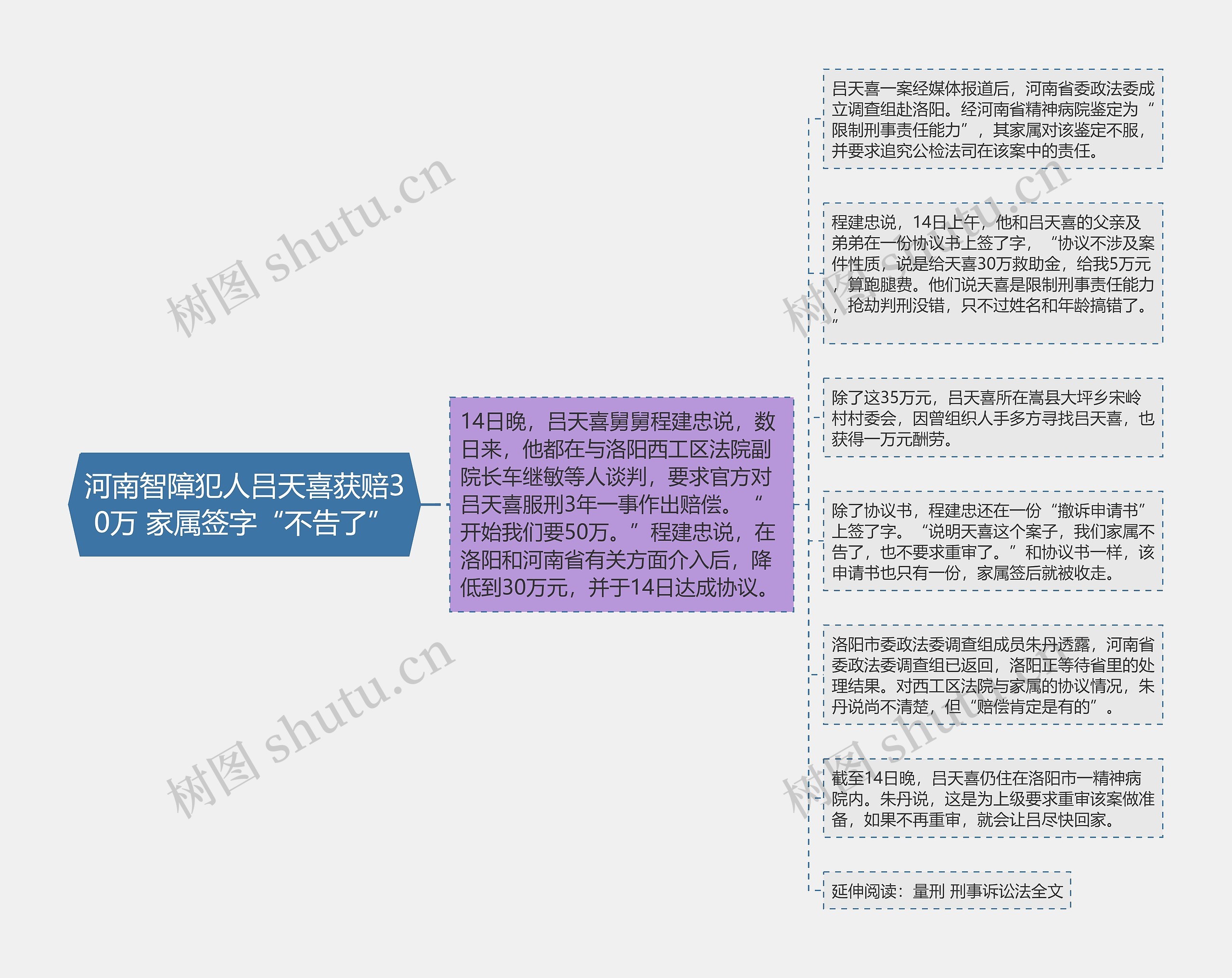 河南智障犯人吕天喜获赔30万 家属签字“不告了”思维导图