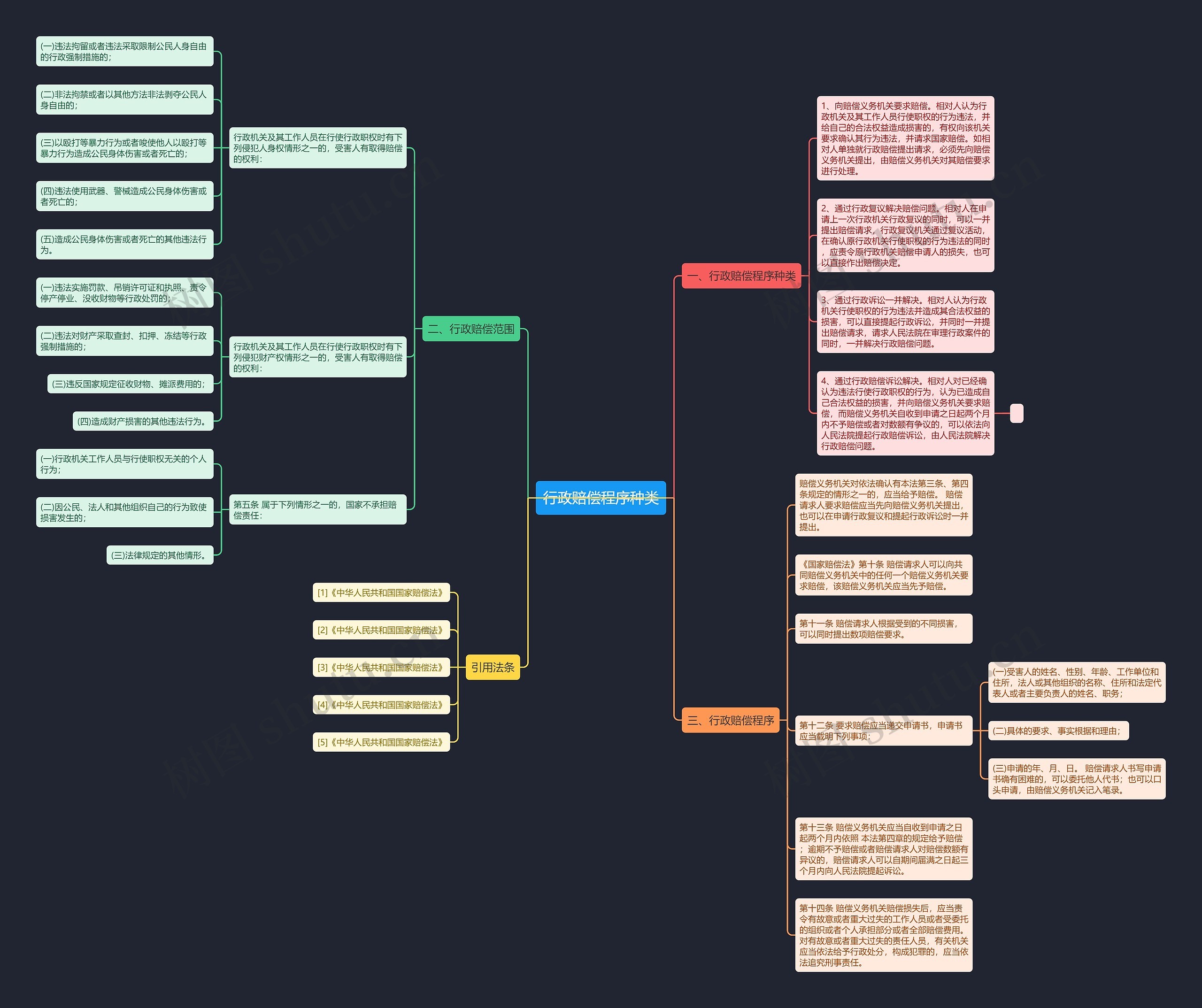 行政赔偿程序种类思维导图