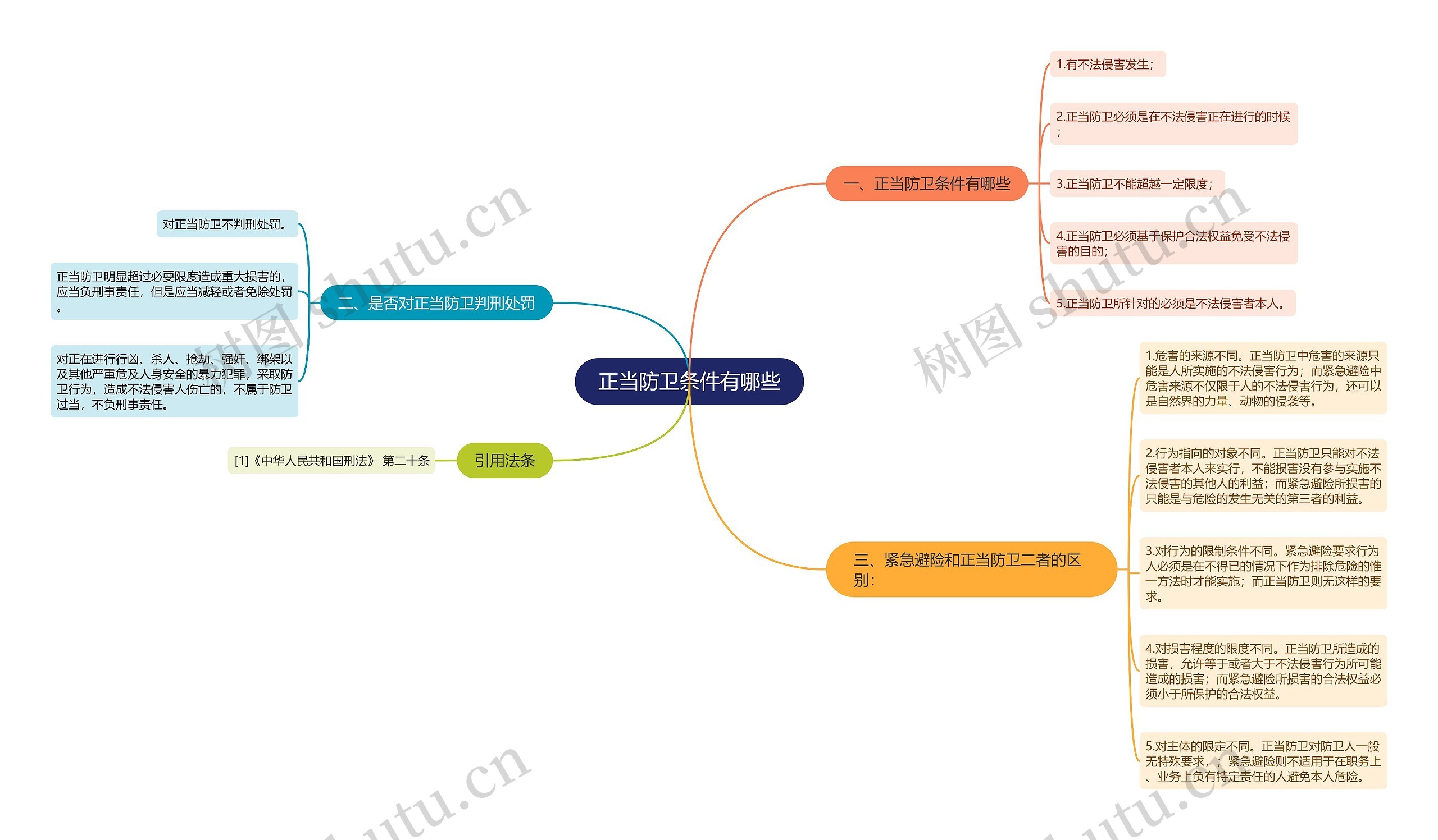 正当防卫条件有哪些思维导图