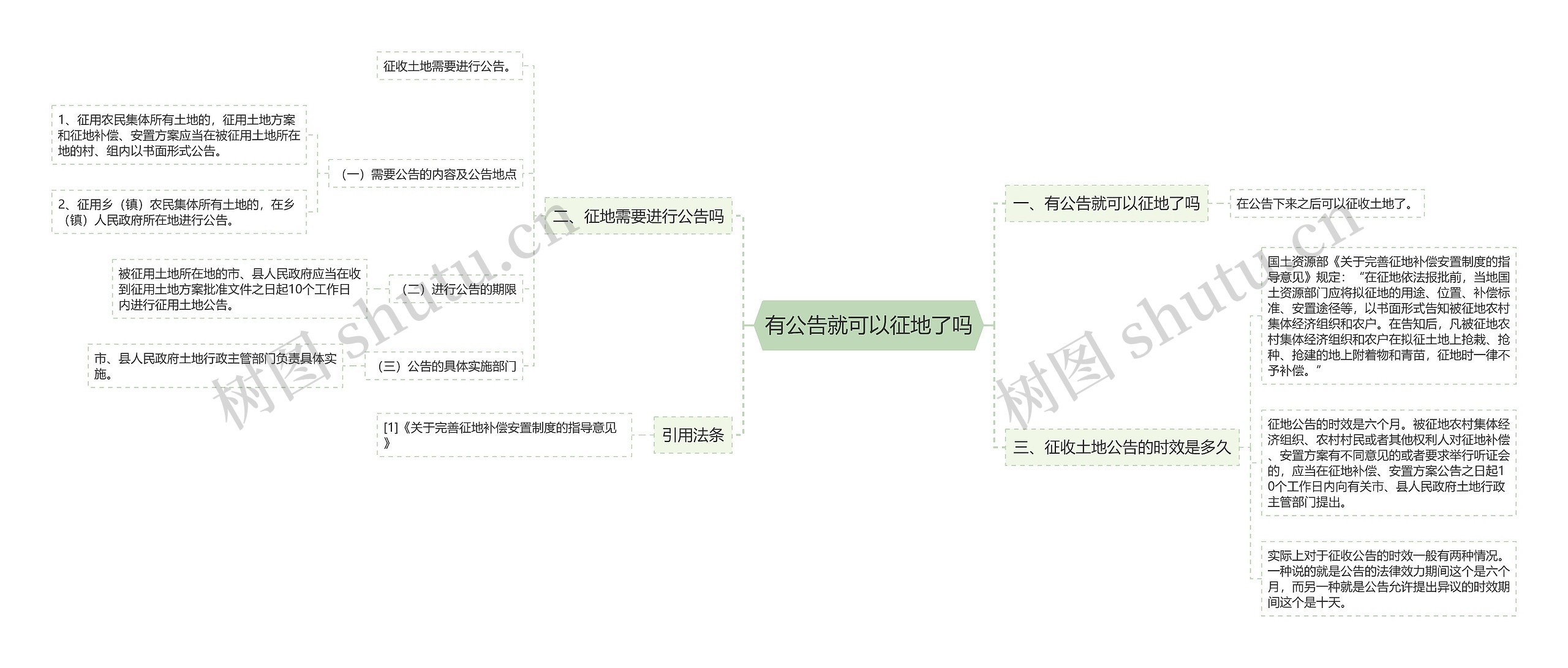 有公告就可以征地了吗思维导图