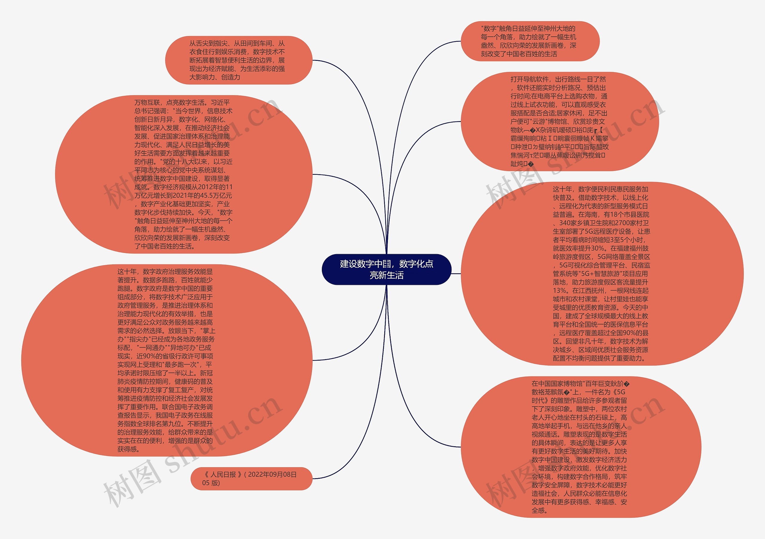 建设数字中国，数字化点亮新生活思维导图